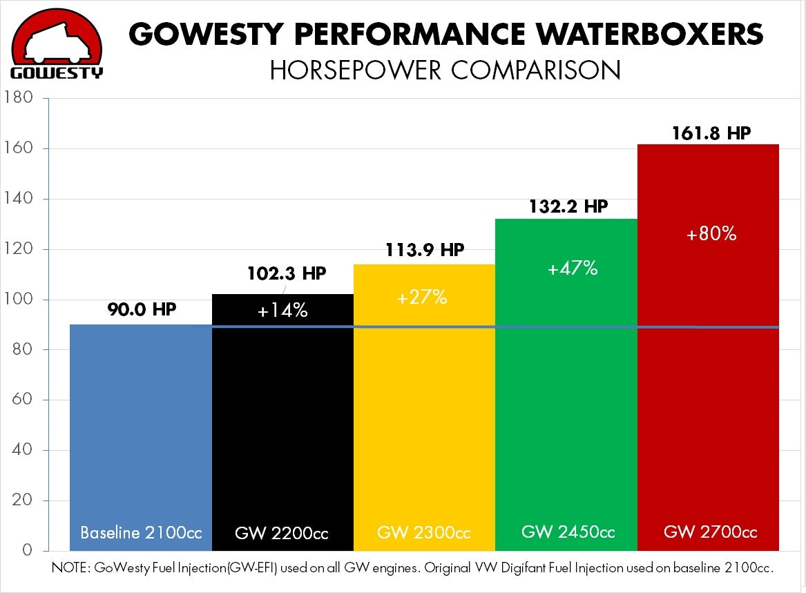 GoWesty 2200cc Engine Kit - High Performance Replacement for VW Vanagon - Perfect for Off-Road Adventures & Camper Conversions