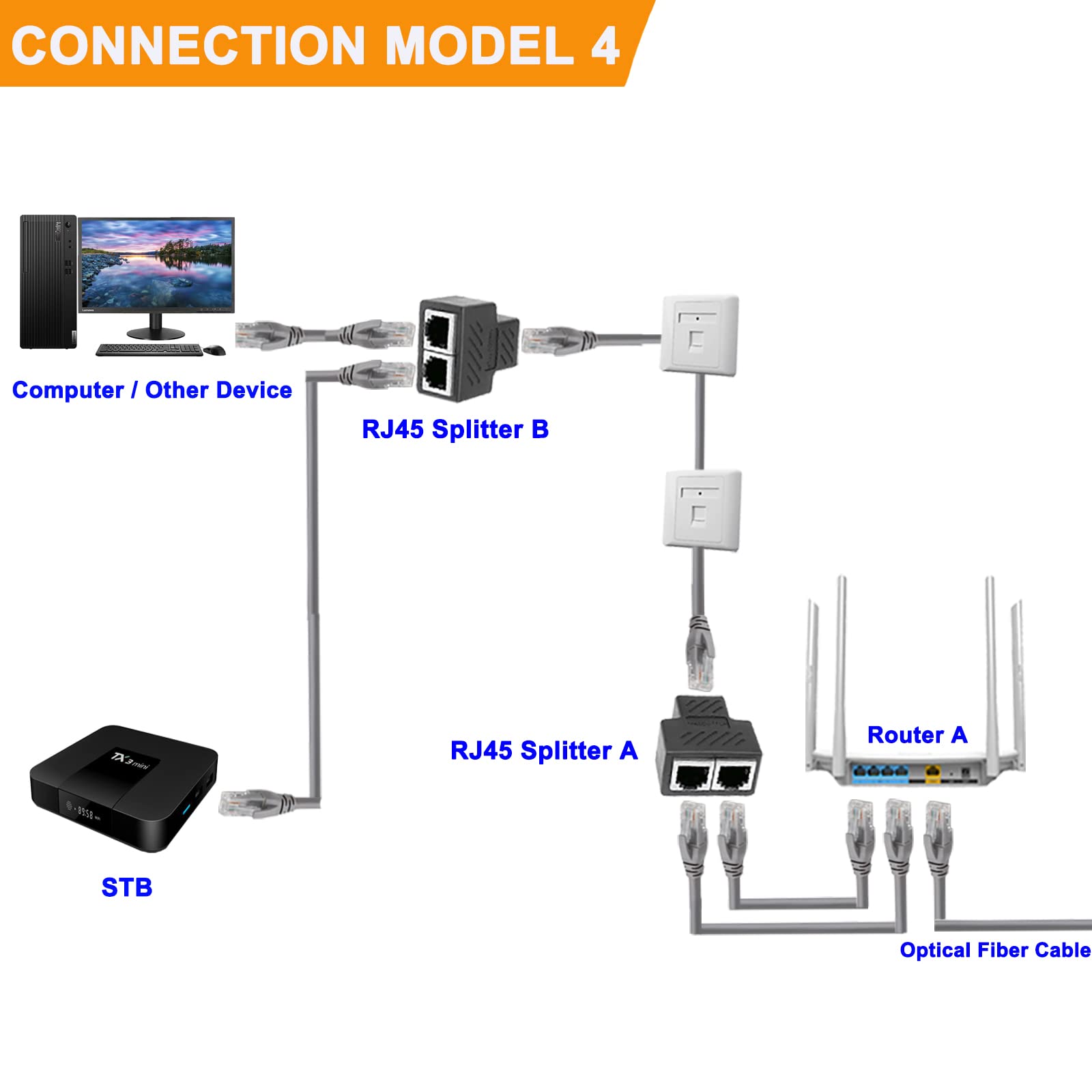 Ethernet Splitter 2 Pack - High Speed Network Cable Splitter for Cat5, Cat5e, Cat6, Cat7 - LAN Internet Connector for Home Office, Gaming & Streaming Setup