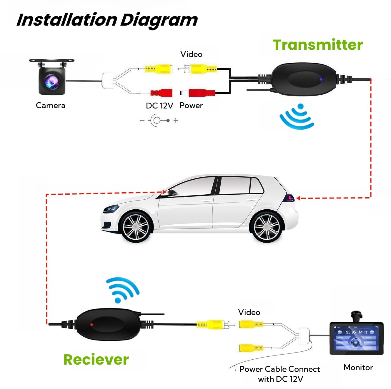 Epronic 2.4GHz Wireless RCA Transmitter & Receiver Kit - 12V Video Transmitter for Car Rear View & Backup Camera System | Seamless Parking Assistance & Blind Spot Monitoring