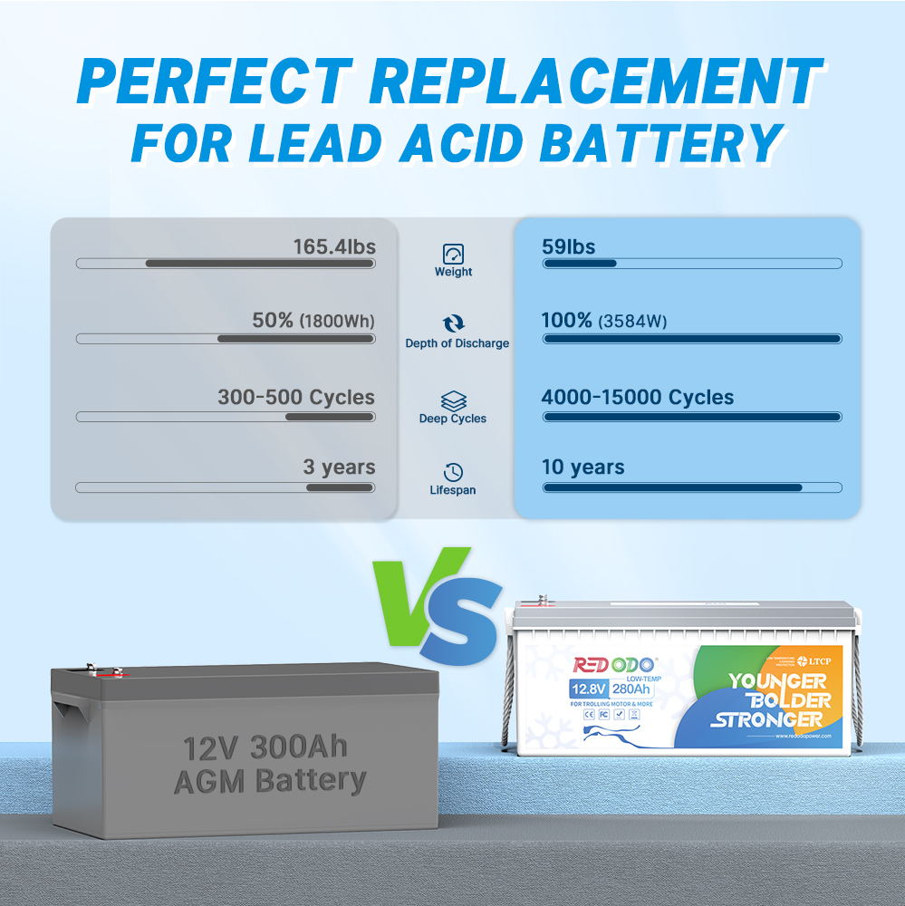 Redodo 12V 280Ah LiFePO4 Deep Cycle Battery with Low Temperature Protection - Perfect for RV, Marine, Solar Power Systems & Off-Grid Applications | Long-Lasting Lithium Iron Phosphate Battery for Camping, Boating & Renewable Energy Storage