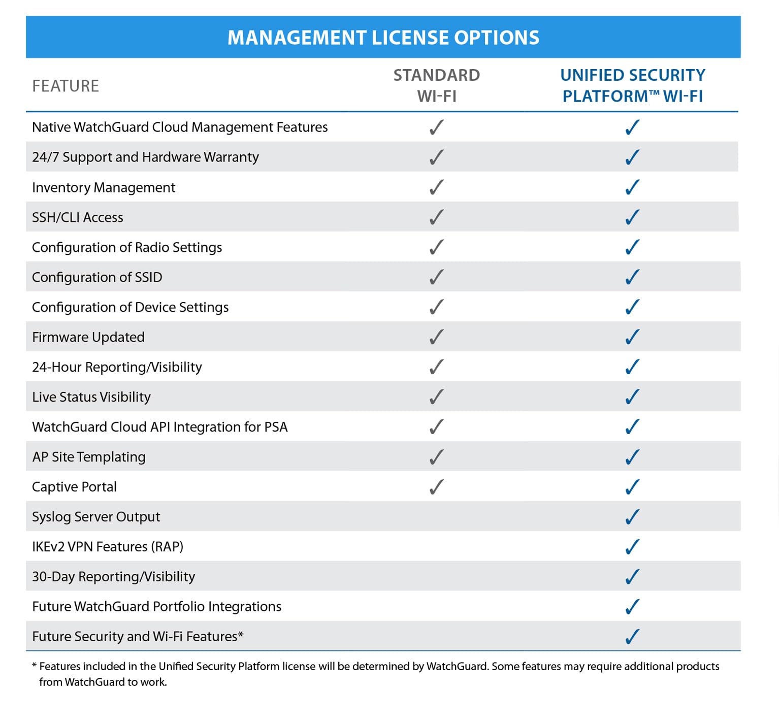 WatchGuard USP Wi-Fi Management License for New Activation - 1 Year Subscription (WGWUM22001) | Secure Business & Enterprise Wireless Networks