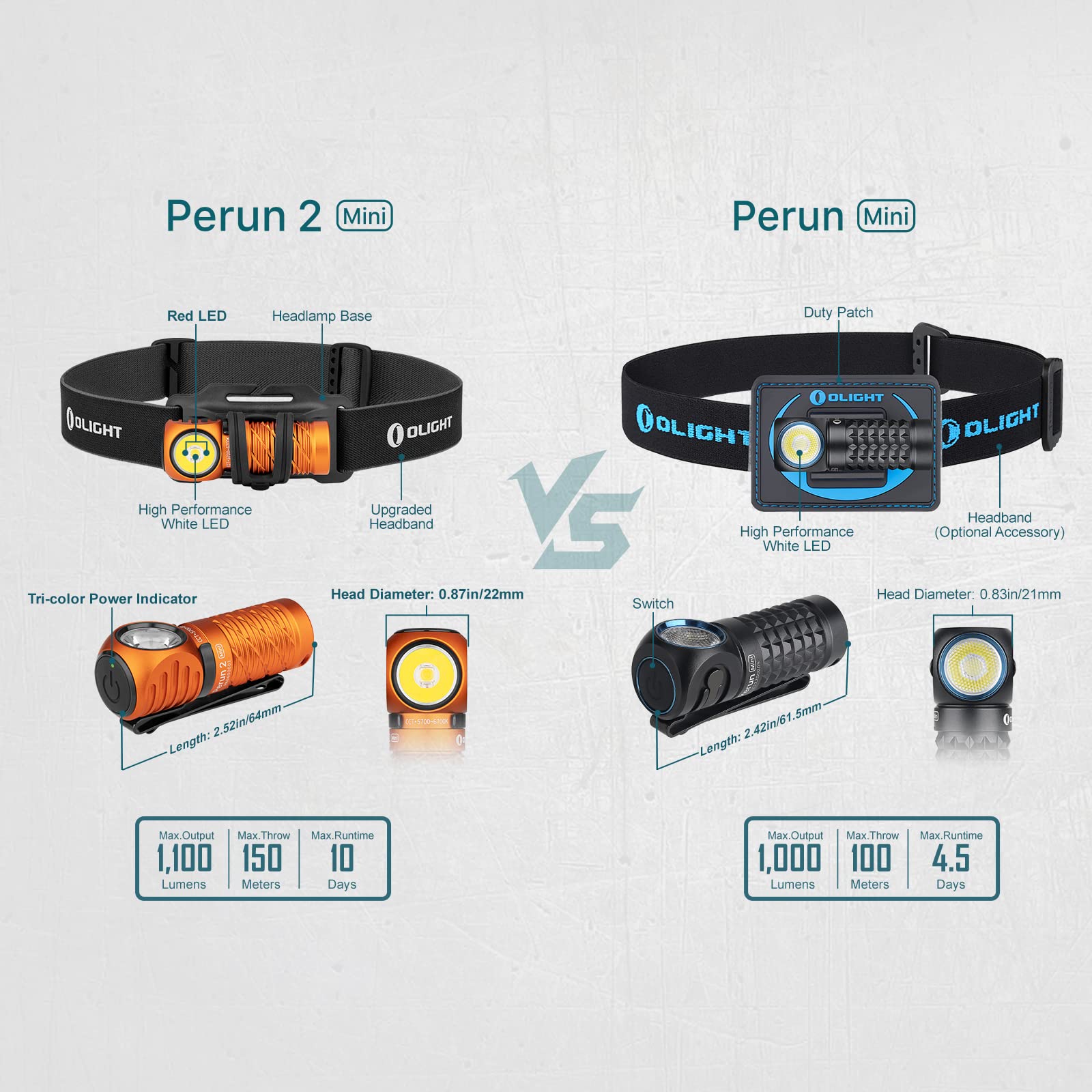 Olight Perun 2 Mini Rechargeable Headlamp - 1100 Lumens White LED & Red Light, Compact Right Angle Flashlight for Camping, Hiking, Running, Working (Orange) | Perfect for Outdoor Adventures, Night Jogging, and Emergency Repairs