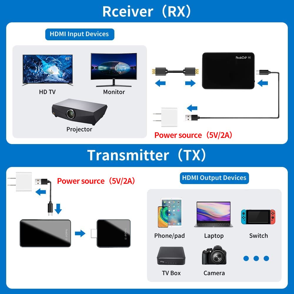 PeakDo 4K Wireless HDMI Transmitter and Receiver Kit - Zero Latency 100ft Range for Streaming UHD Video/Audio from Laptop, PC, Game Console to TV, Monitor, Projector - Perfect for Home Theater, Gaming, and Office Presentations