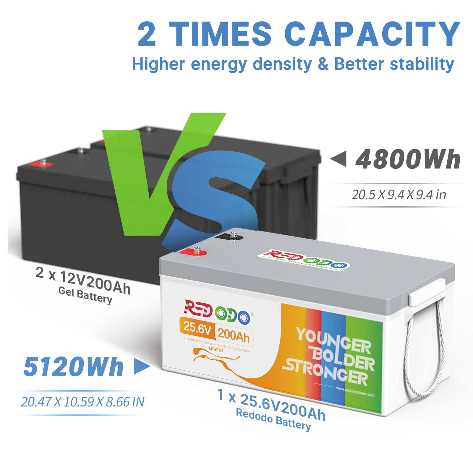 Like New Redodo 24V 200Ah LiFePO4 Deep Cycle Battery | 5.12kWh & 5.12kW Power | Perfect for Solar Energy Storage, RV, Marine & Off-Grid Applications
