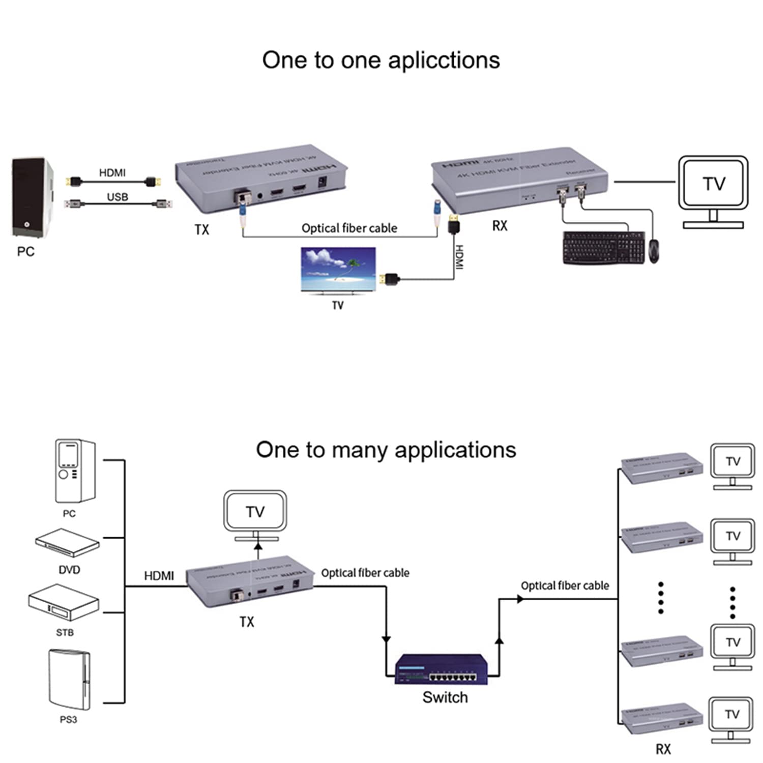 HDMI KVM Fiber Extender Over IP - 20KM USB 2.0 KVM Switch with LC/SC Fiber Cable for PS4, Monitor & PC - Keyboard/Mouse Sharing Solution for Home Theater & Office Workstations