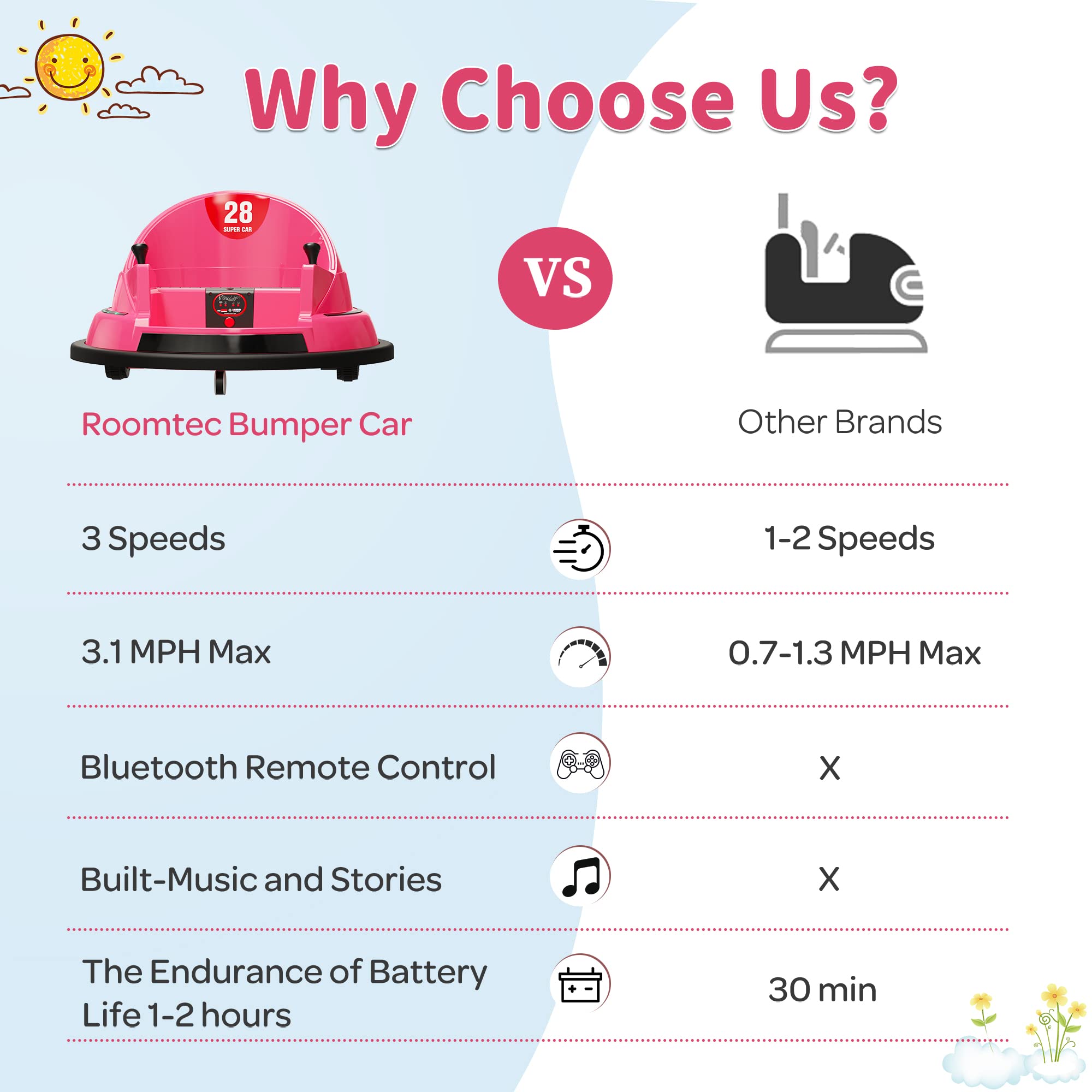 ROOMTEC 12V Kids Ride On Bumper Car with Remote Control - Safe & Certified Electric Toy Car for Toddlers 1-3 Years Old | Flashing LED Lights, Music & 360° Spin | Perfect Birthday Gift for Boys & Girls (Pink) - Indoor & Outdoor Play, Backyard Fun, Party Entertainment