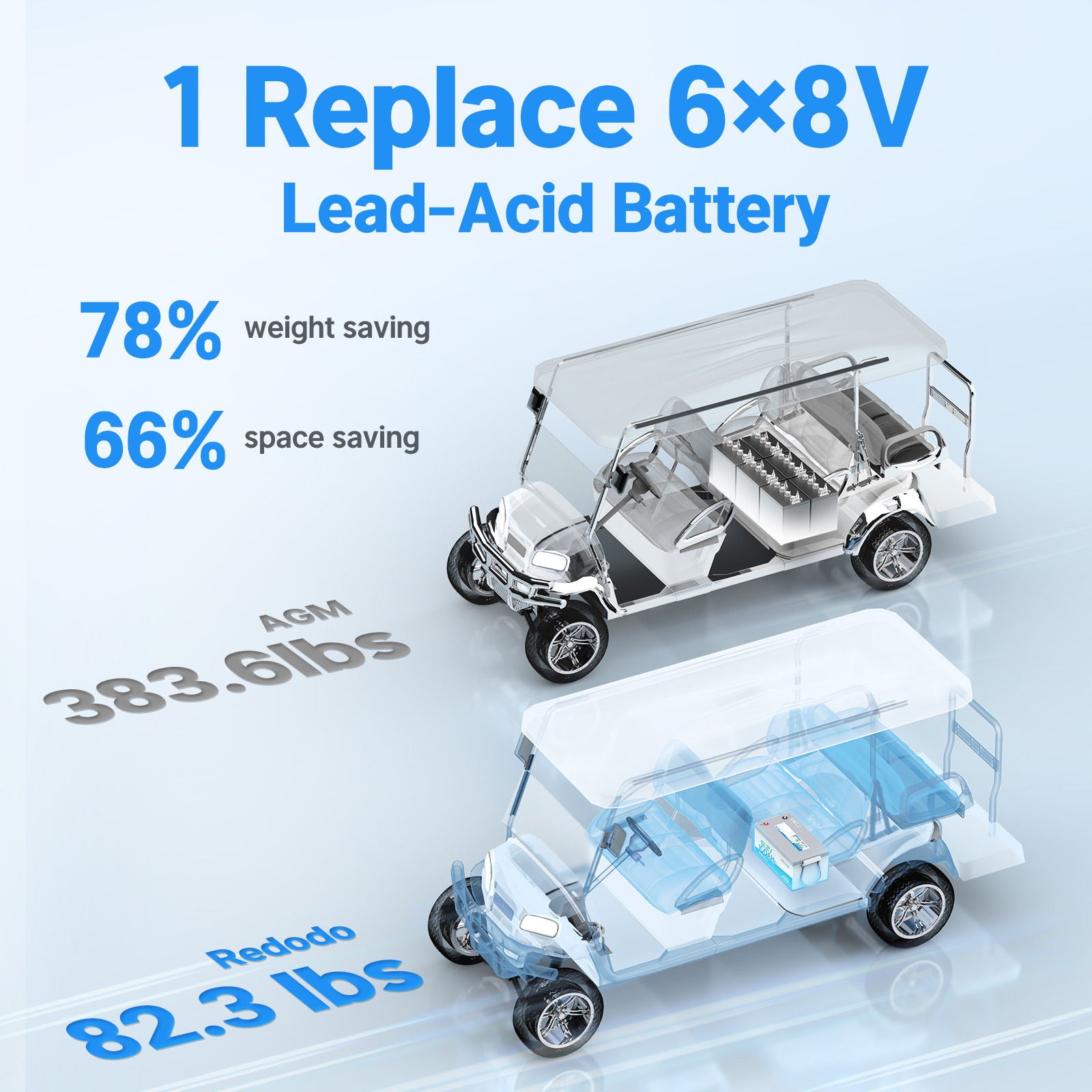 Redodo 48V 100Ah Bluetooth Lithium Battery Kit for Golf Carts - Compatible with Club Car, EZGO, ICON & Yamaha | Long-Lasting Power Upgrade for Smooth Golf Course Rides & Neighborhood Cruising