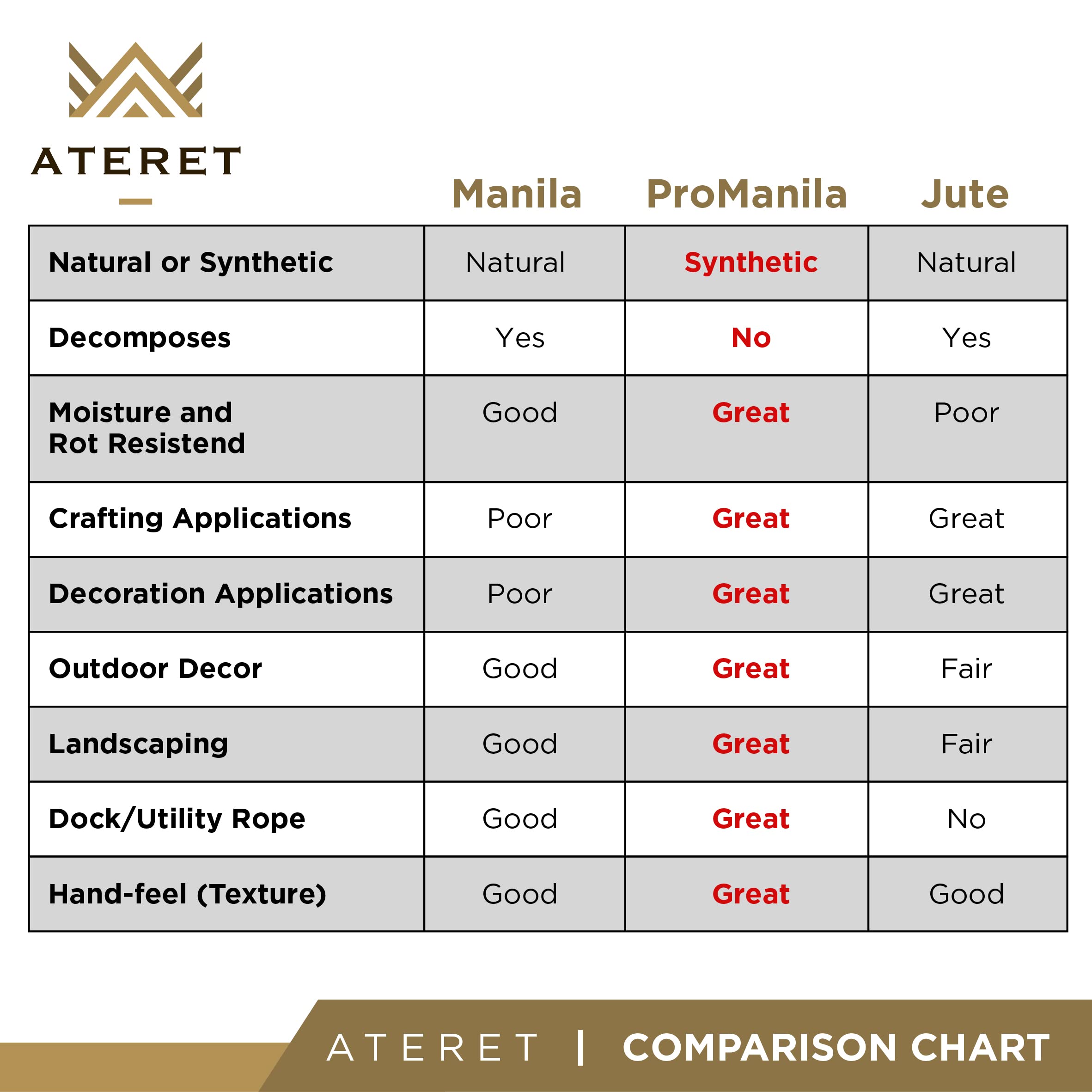 ATERET Twisted ProManila - 1 Inch x 300 Feet Synthetic Polypropylene Rope | 3 Strand Weather-Resistant Cord for Home Decor, Landscaping, DIY Projects | Perfect for Outdoor Use, Camping, and Marine Applications