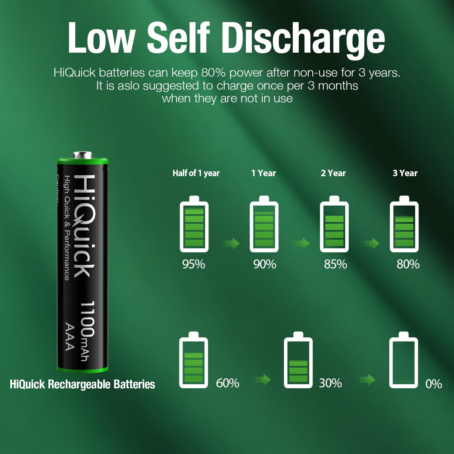HiQuick 12 Pack AAA Rechargeable Batteries 1100mAh Ni-MH Pre-Charged (1.2V) - High Capacity AAAs for Household Electronics, Digital Cameras, Toys & More - Perfect for Remote Controls, Flashlights & Wireless Devices