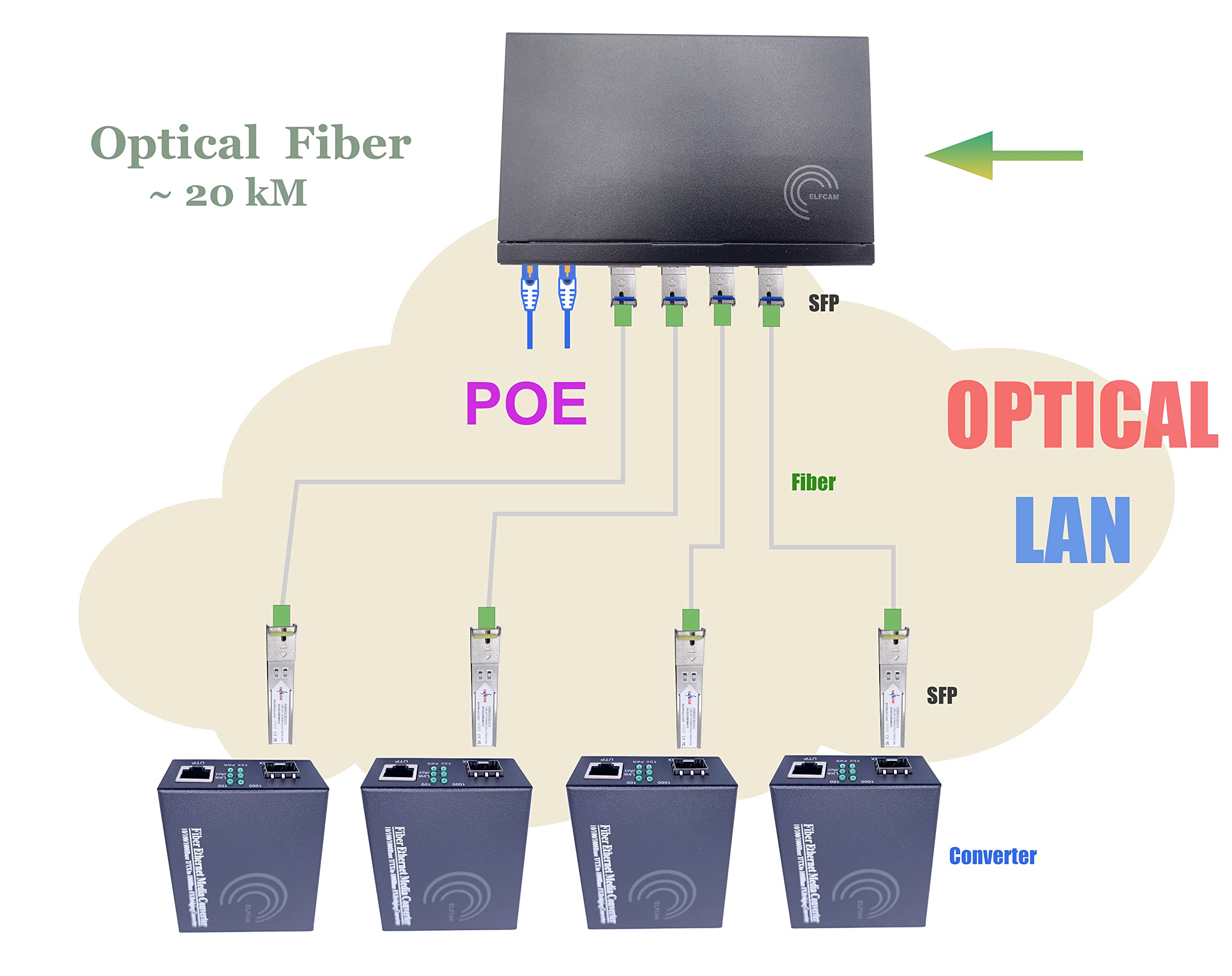 Elfcam® 8-Port Gigabit PoE Switch with 2 SFP Fiber Ports (1.25G) - Plug & Play Unmanaged Network Switch for Home/Office - 10/100/1000Mbps Ethernet, Power Over Ethernet for IP Cameras & VoIP Phones