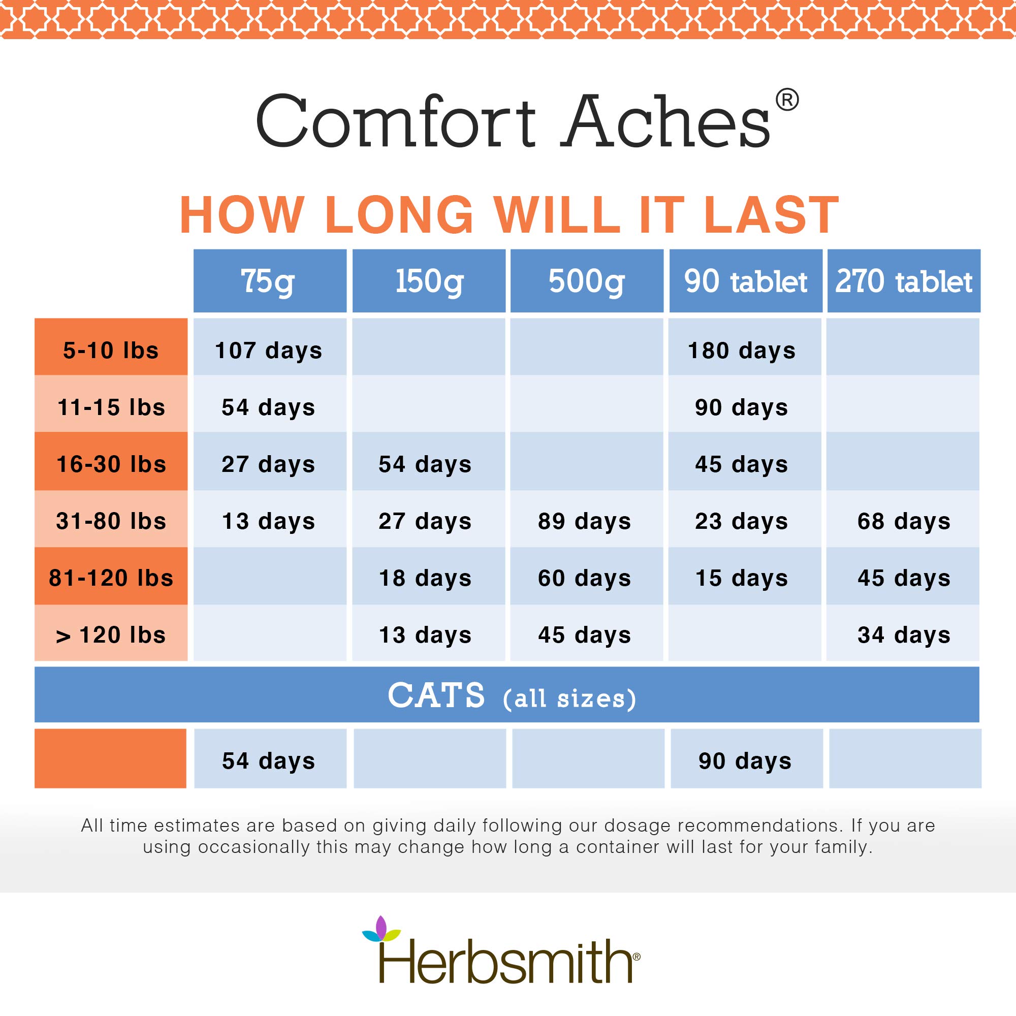 Herbsmith Comfort Aches – Natural Herbal Pain Relief for Dogs & Cats – Anti-Inflammatory Joint Supplement – 500g Powder – Soothes Arthritis, Hip Dysplasia & Post-Surgery Discomfort