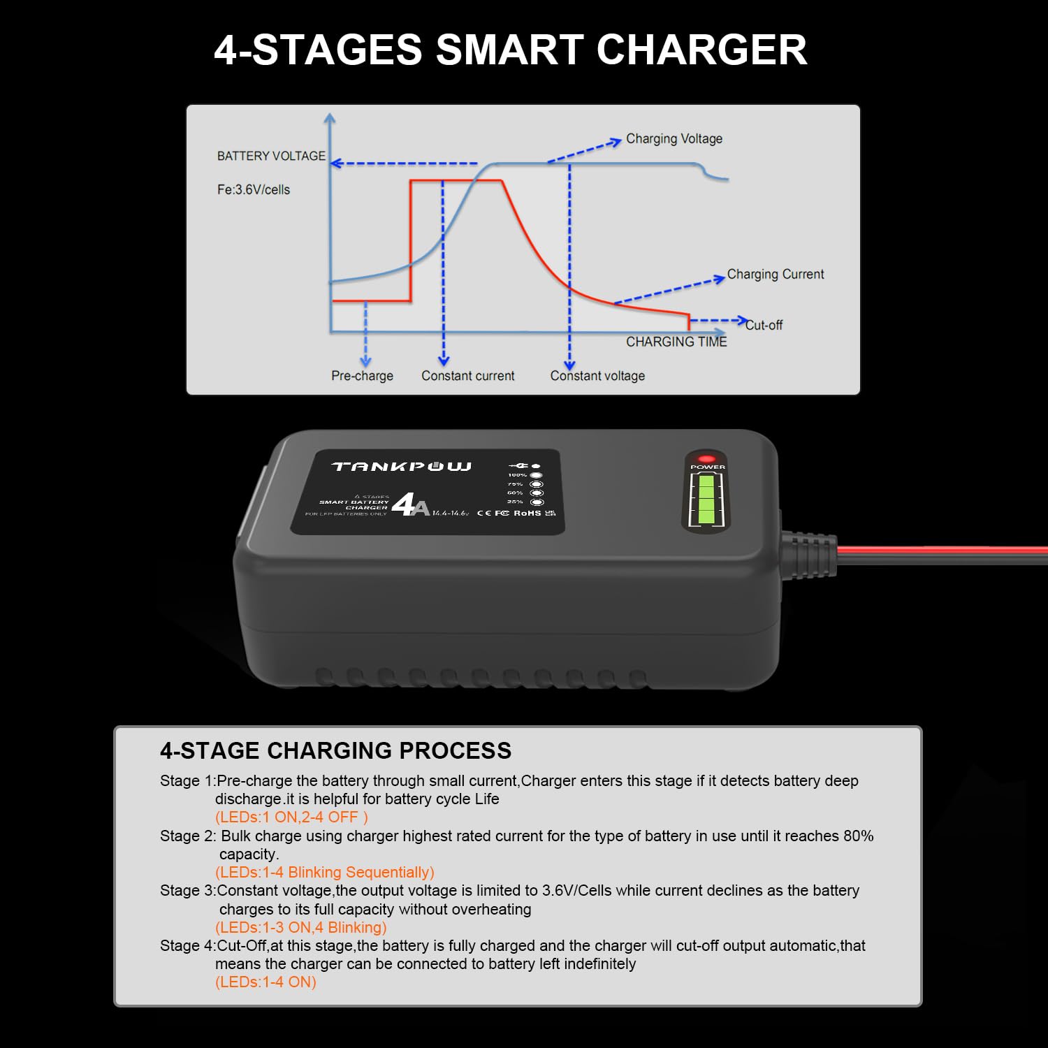 4-Amp LiFePO4 Battery Charger | 14.6V Smart Lithium Battery Charger for Cars, Motorcycles, Lawn Mowers & More | Fast Charging for Deep Cycle, Golf Cart, UAV & Marine Batteries | Perfect for RV, Boat & Outdoor Power Equipment