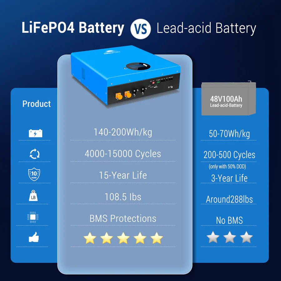 SunGoldPower 5.12kWh LiFePO4 Solar Battery - Home Energy Storage System for Power Outages & Off-Grid Living | Compatible with Solar Panels & Powerwall