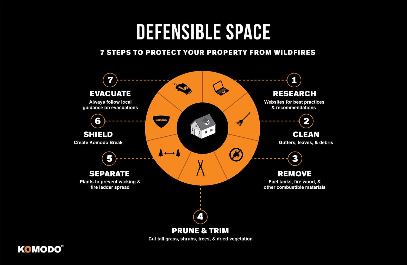 Komodo Home Fire Prevention - 4 Gallons Pre-Mixed Advanced Wildfire Protection, Ready-to-Use Defensible Space Fire Retardant - Made in USA | Protect Homes, Gardens & Landscapes from Wildfires