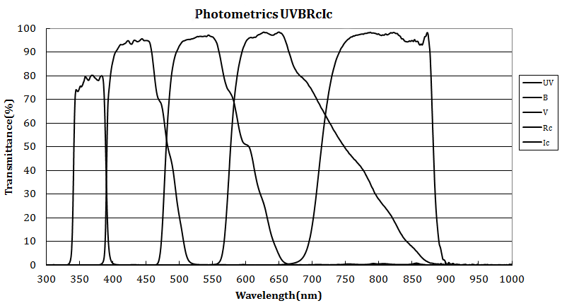 Optolong UBVRI Filter Set - 1.25