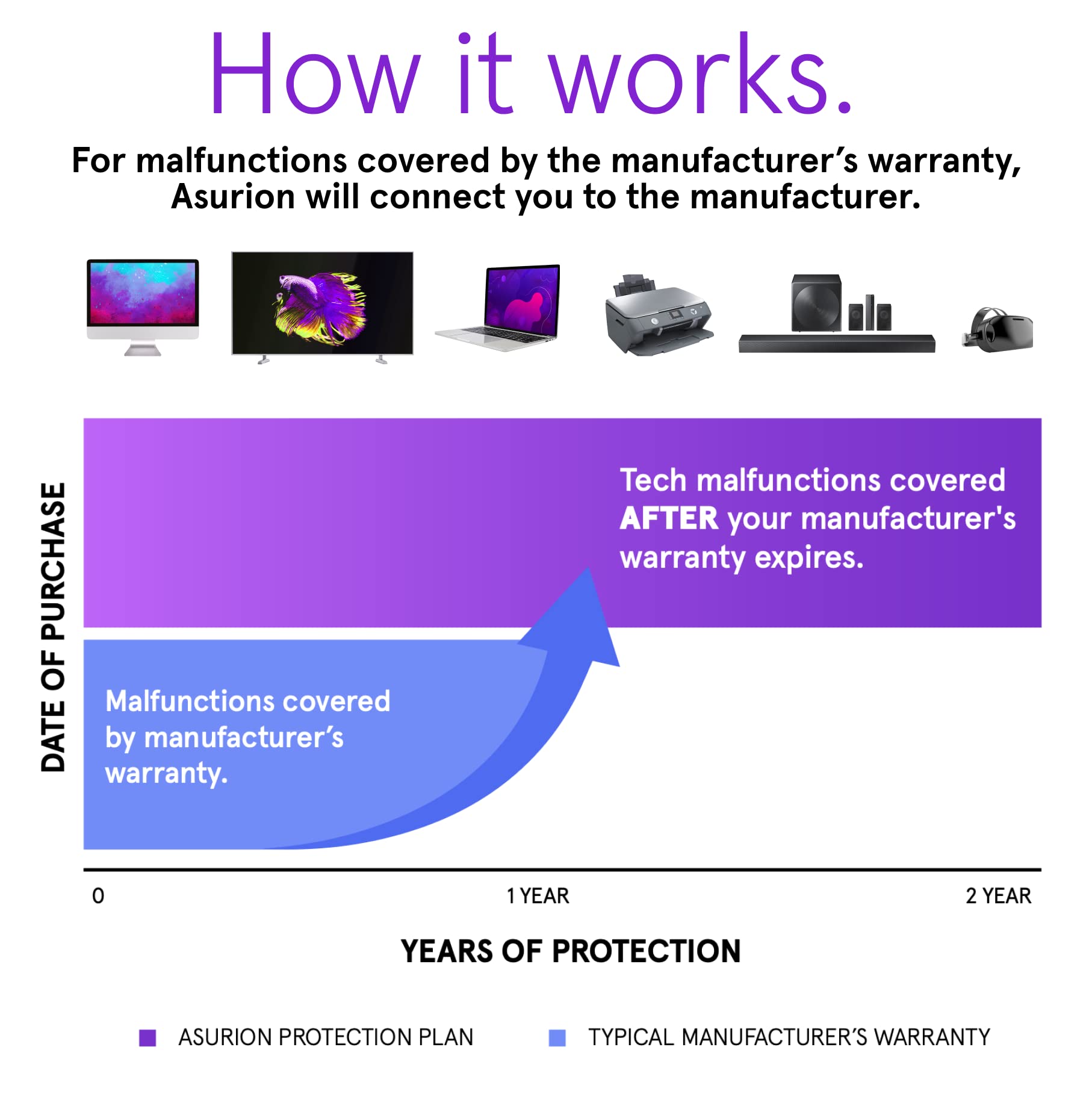 ASURION 2-Year Desktop Computer Protection Plan ($1000-$1249.99) - Extended Warranty for Laptops, PCs & Workstations | Perfect for Home Office, Gaming & Business Use
