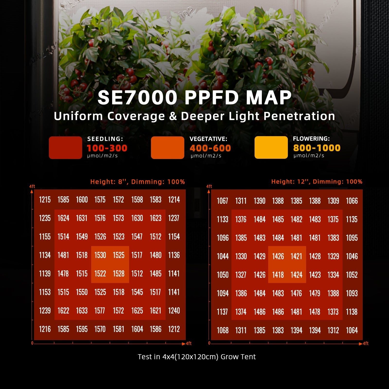 Spider Farmer SE7000 Smart LED Grow Light with Bluetooth & WiFi Control - Full Spectrum Indoor Plant Light for Hydroponics, Greenhouse, and Home Gardening