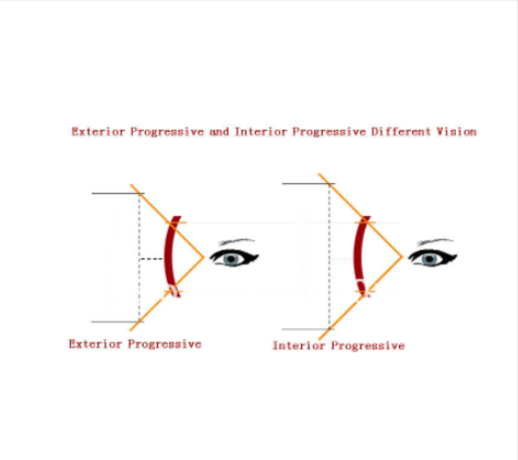 Brightzone 1.61 Index Progressive Multifocal Clear Lenses - HD Vision for Reading, Computer & Driving - Premium Thin Lightweight Glasses Lenses for Adults