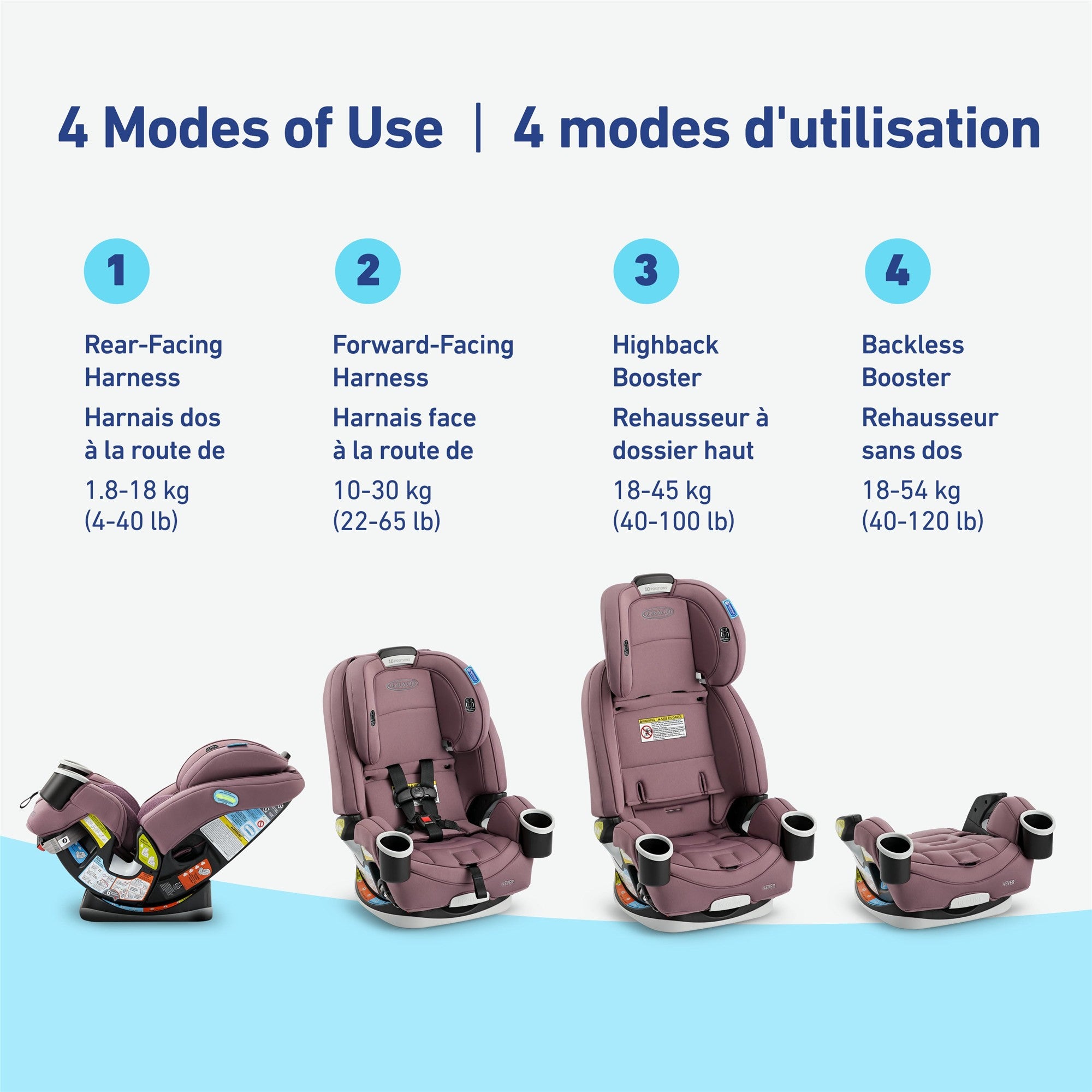 Graco 4Ever 4-in-1 Convertible Car Seat for Toddlers to Big Kids | Rear-Facing, Forward-Facing, High-Back Booster & Backless Booster | Safe & Comfortable for Long Rides, Travel & Everyday Use