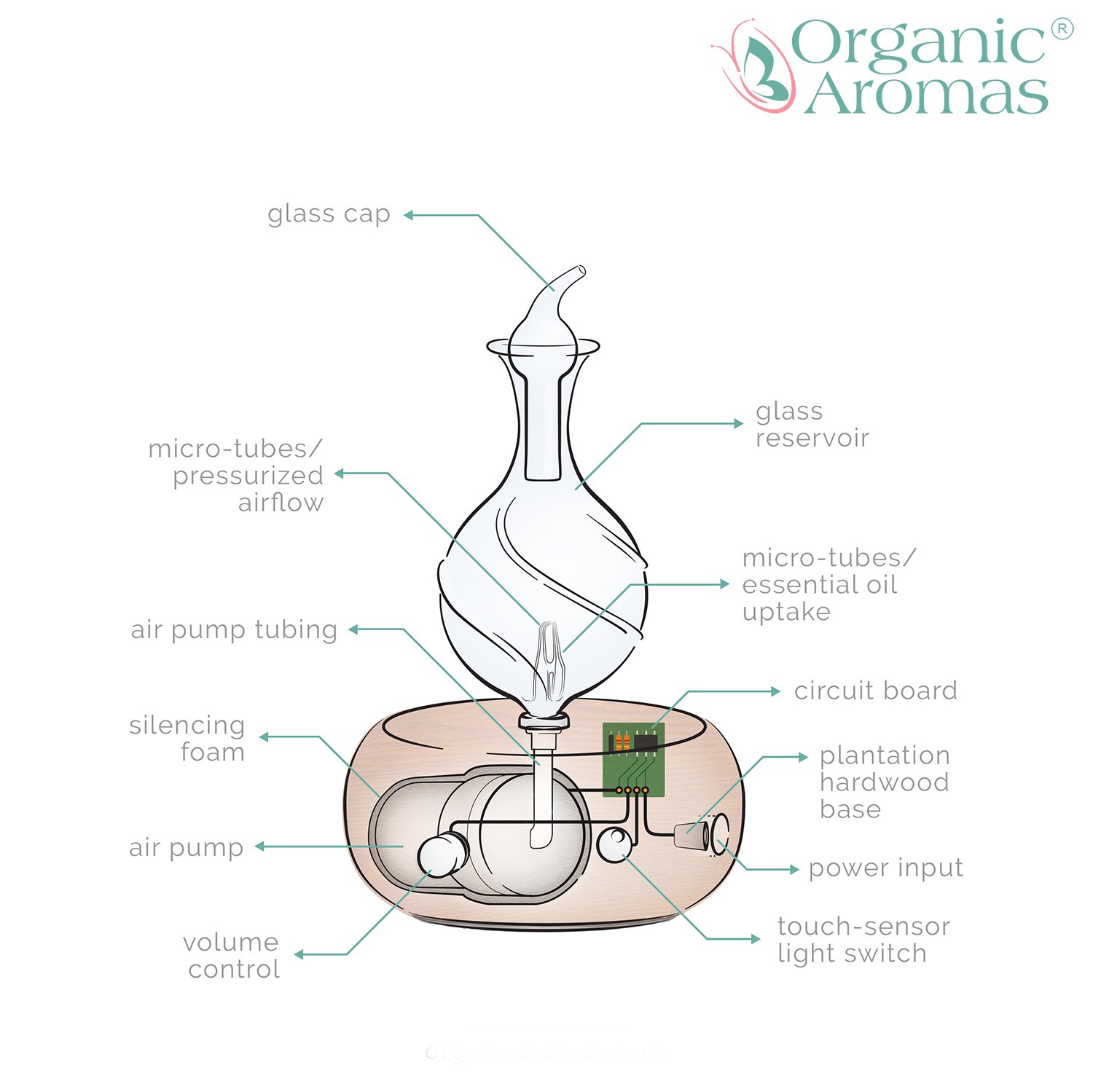 Organic Aromas Radiance Essential Oil Diffuser - Ultrasonic Nebulizing Aromatherapy Device for Home, Office & Spa | No Heat, No Water, No Plastic | Perfect for Relaxation, Stress Relief & Air Purification