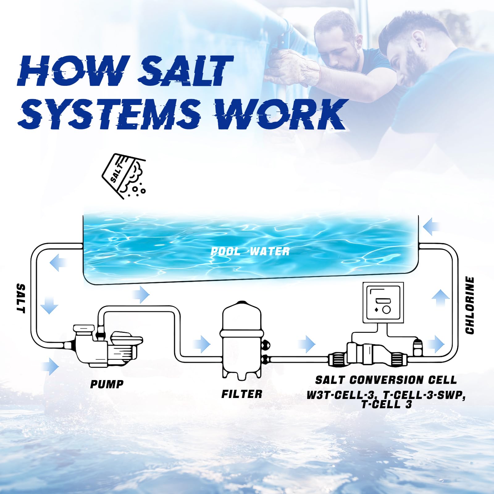 Hayward T-Cell-3 Salt Water Pool Chlorinator System - Compatible with W3T-Cell-3, T-CELL-3-SWP | 15,000 Gallon Salt Chlorine Generator for In-Ground & Above Ground Swimming Pools | Easy Maintenance & Crystal Clear Water
