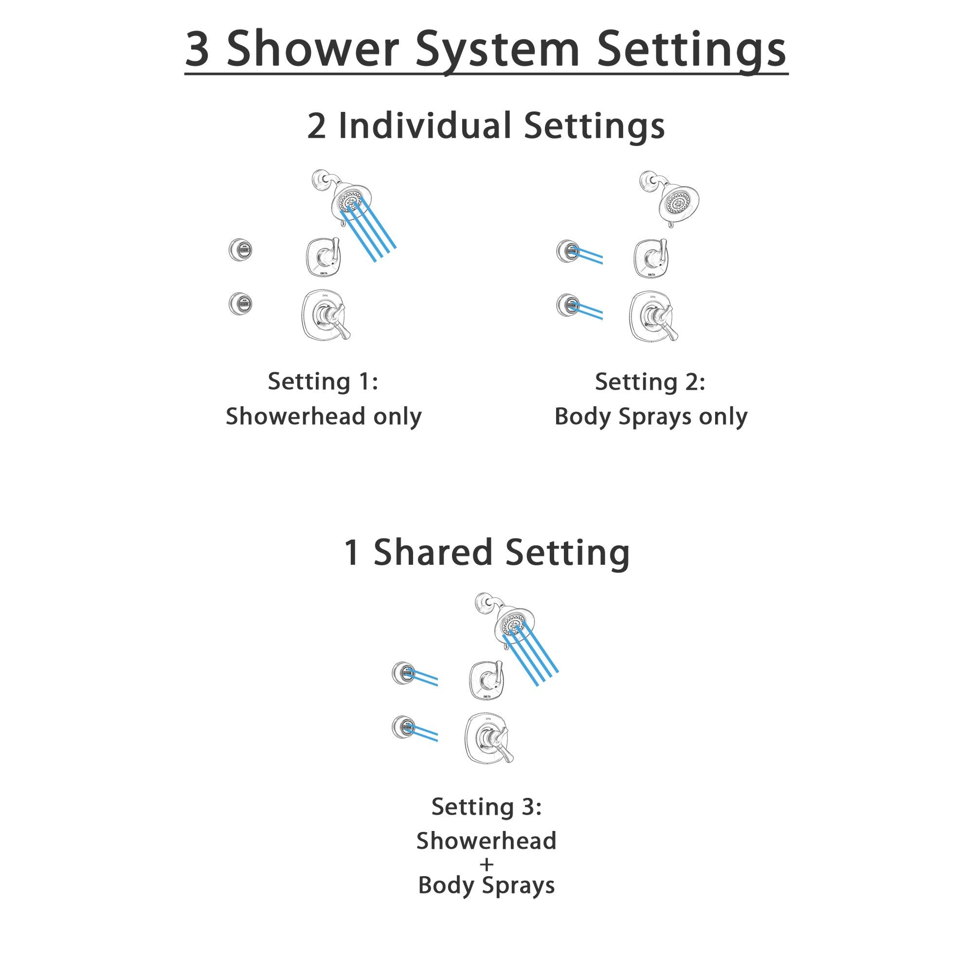 Delta Addison Champagne Bronze Shower System - Dual Control Shower Handle, 3-Setting Diverter, Rainfall Showerhead & 2 Body Sprays (Model SS179285CZ) for Luxurious Spa-Like Bathroom Experience