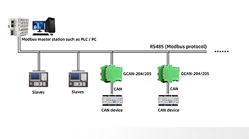 GCAN-205 Modbus TCP to CAN Converter - Industrial Protocol Gateway for CAN Network Communication | Connect Modbus TCP Masters to CAN Bus Systems for Automation & IoT Applications