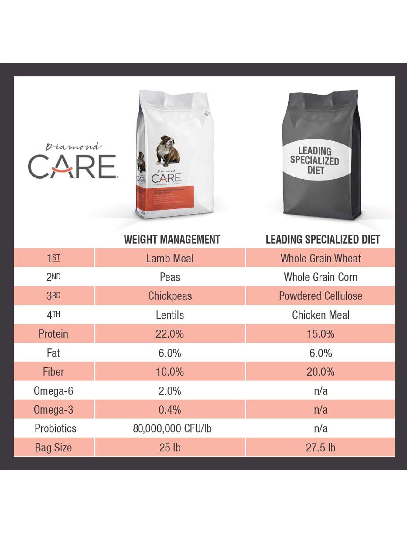 Premium Diamond Care Weight Management Formula Dry Dog Food for Adult Dogs - 8lb Bag | Healthy Weight Control & Nutrition for Overweight or Less Active Dogs