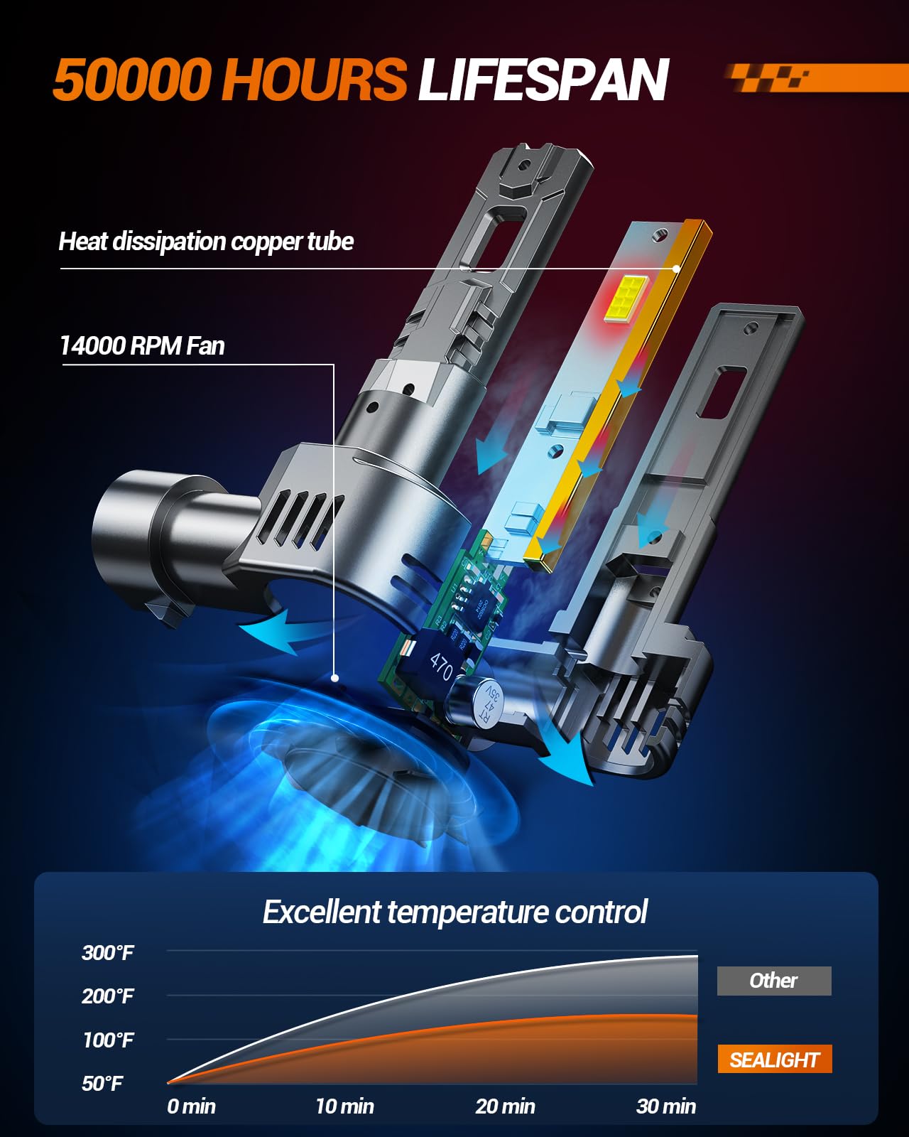 SEALIGHT S2S 9005/HB3 9006/HB4 LED Headlight Bulbs Combo - 44,000LM Ultra Bright, 1:1 Design with Single Copper Tube & 14,000RPM Cooling Fan - Plug & Play - Pack of 4 - Perfect for Night Driving, Off-Roading & Foggy Conditions