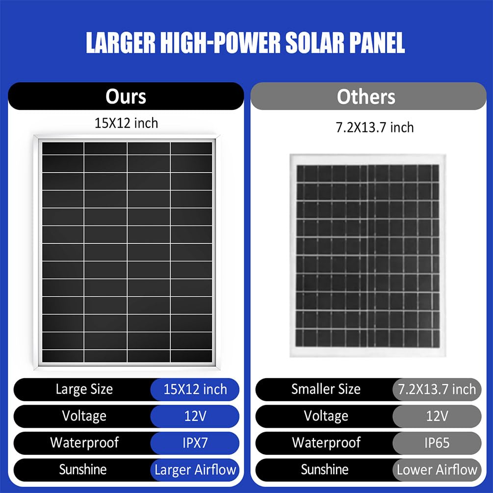 5 Inch Solar Powered Fan - IPX7 Waterproof Dual Exhaust & Intake Fan Kit with 13Ft On/Off Switch - Energy Efficient Cooling Ventilation for Greenhouse, Chicken Coop, Shed, Dog House & Outdoor Use - Perfect for Summer Heat Relief & Air Circulation