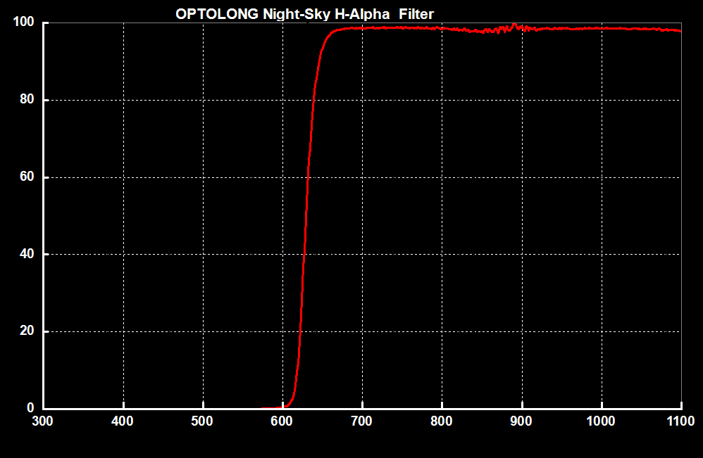 Optolong H-Alpha 7nm CCD Filter 31mm Unmounted - High Contrast Astrophotography Filter for Deep Sky Imaging (HAL7-31U) - Perfect for Nebula Photography with CCD/CMOS Cameras