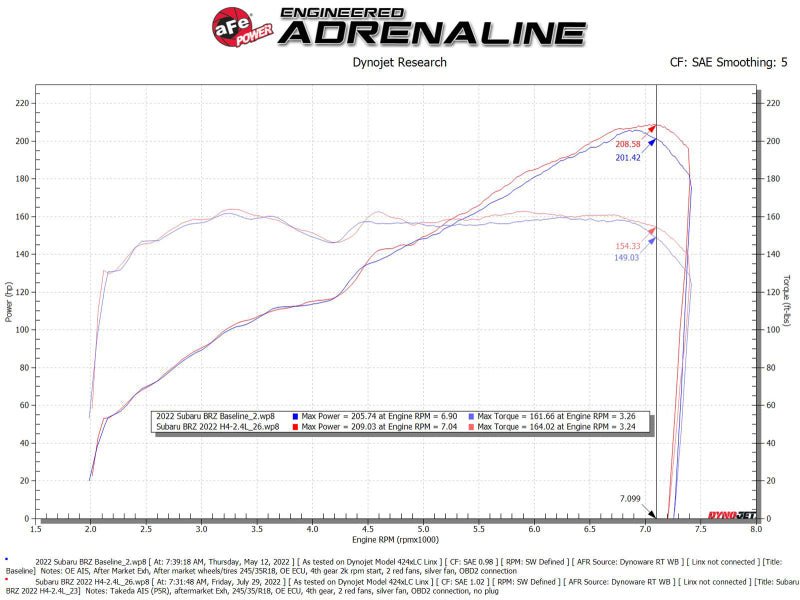 aFe Takeda Momentum Pro 5R Cold Air Intake System for 2022-2023 Subaru BRZ & Toyota GR86 - High Performance Air Intake Kit - Perfect for Street Racing & Track Days