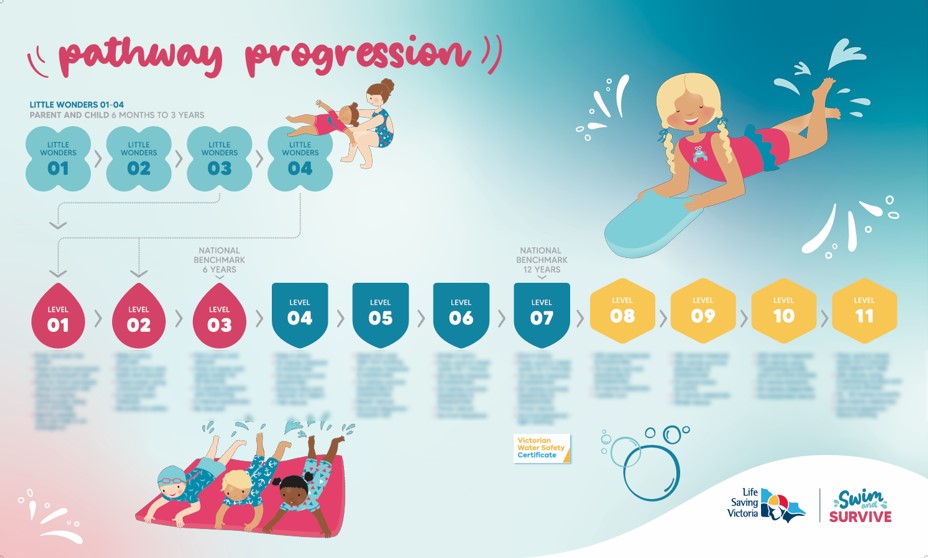 Swim and Survive Pathway Progression Digital Wall Display - Track Swimming Skills Development - Perfect for Swim Schools, Pools & Aquatic Centers