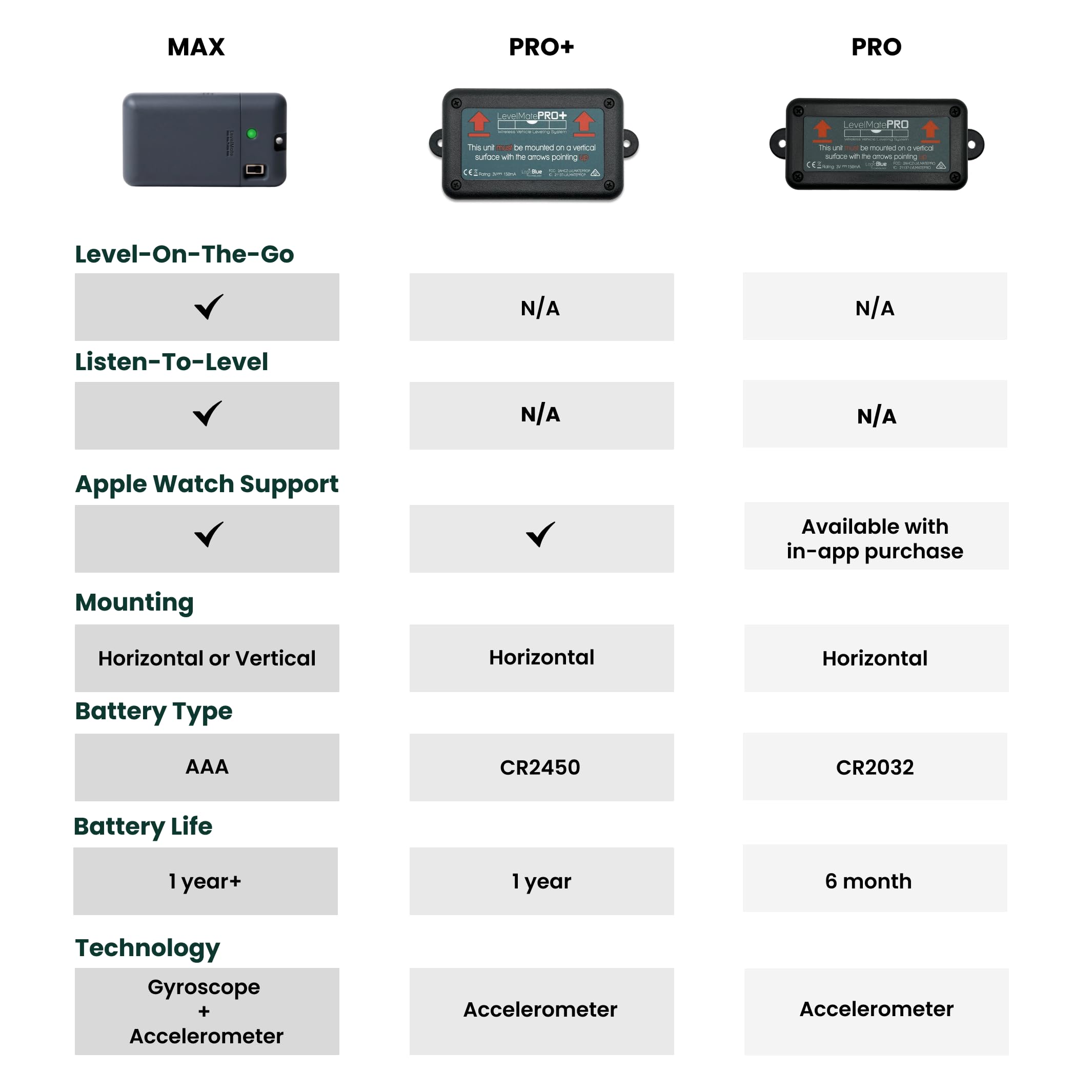 LogicBlue Technology LevelMatePRO+ Wireless RV Leveling System - Bluetooth Leveler for Campers & Travel Trailers | Easy Setup with Mobile App & Apple Watch Compatibility | Perfect for RV Camping, Road Trips & Outdoor Adventures
