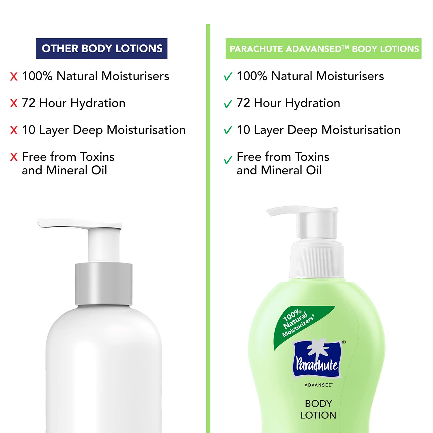 Parachute Advanced All Day Aloe Body Lotion with Coconut Milk & Aloe Vera - 100% Natural Moisturizer for Dry Skin - Hydrating & Nourishing - 250ml (Pack of 2) - Perfect for Daily Use, After Shower & Spa Days