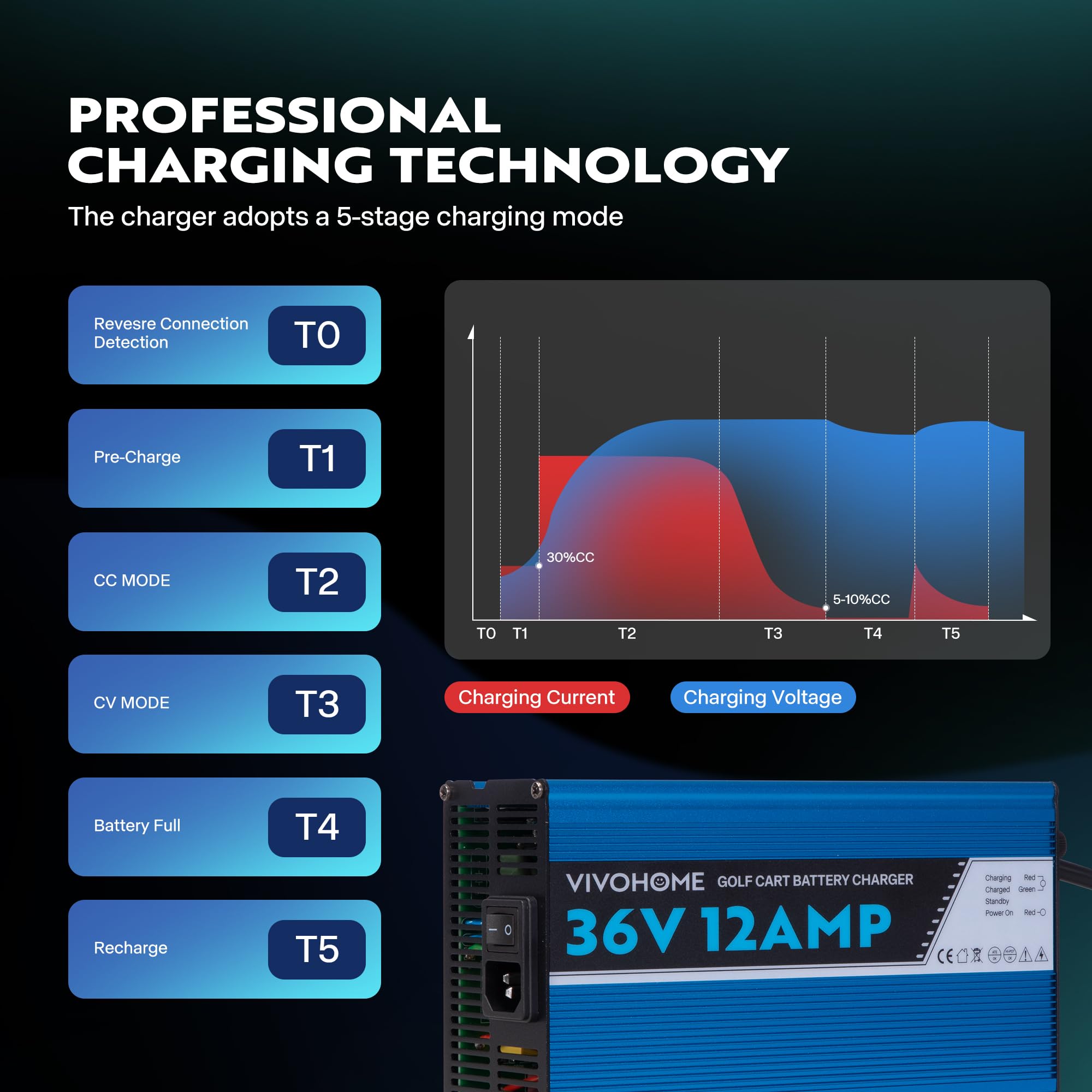 VIVOHOME 36 Volt 12AMP 5-Stage Smart Golf Cart Battery Charger with Trickle Charge - Compatible with EZ-GO TXT (6-10 Hours Full Charge) - Perfect for Home, Golf Course & RV Use
