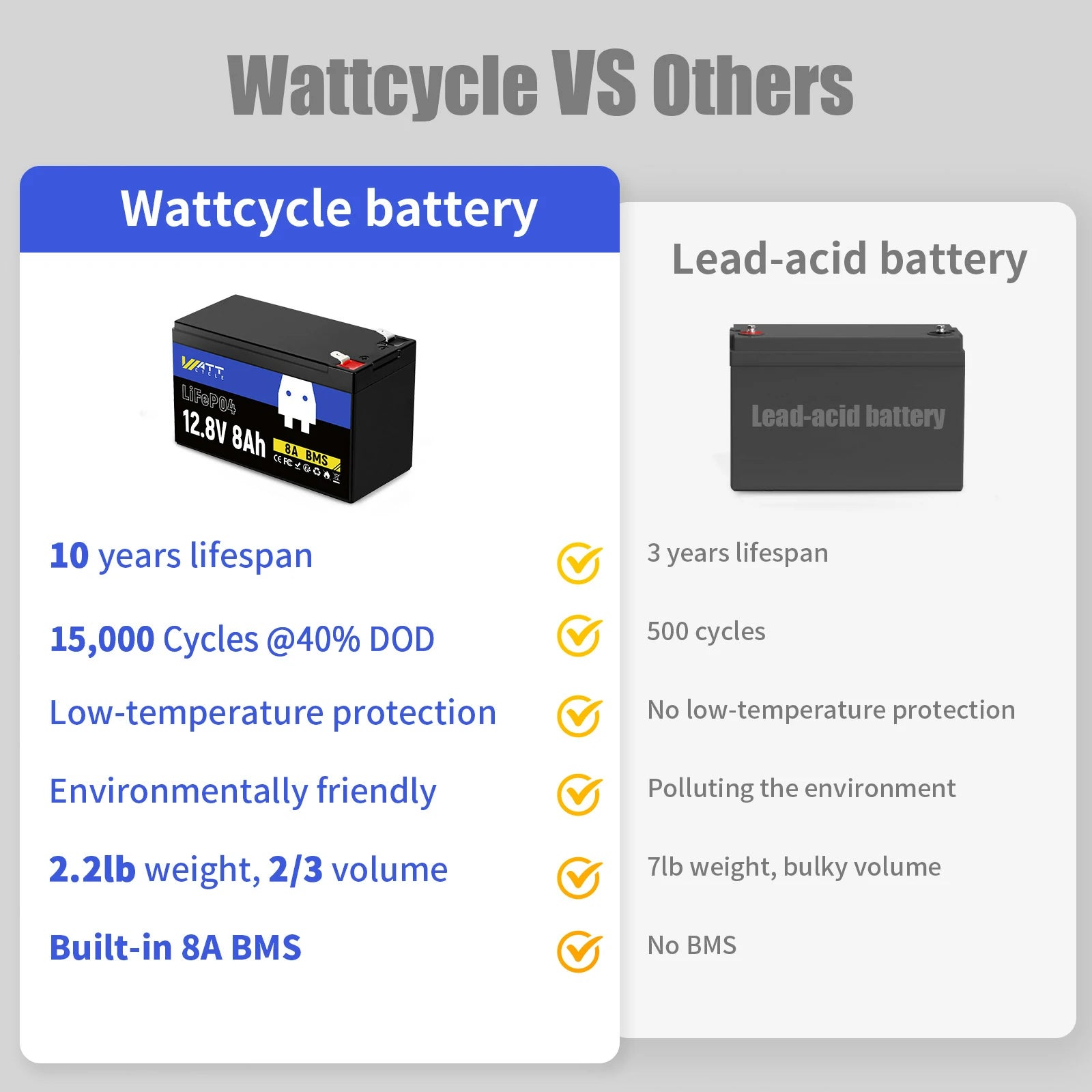 12V 8Ah LiFePO4 Lithium Iron Phosphate Battery Kit - Rechargeable Deep Cycle Battery for Solar, RV, Marine, and Off-Grid Power Systems