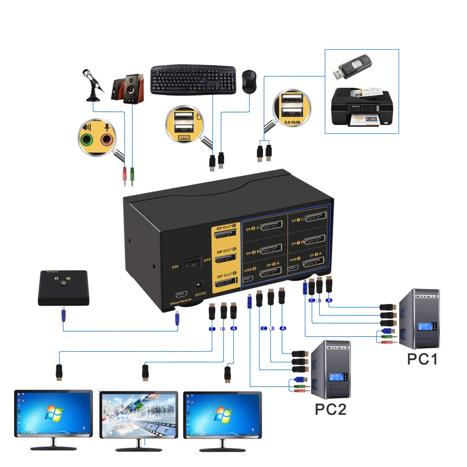CKL 2 Port KVM Switch for 3 Monitors - 4K 60Hz DisplayPort 1.2, USB 2.0 Hub & Audio Support | Dual Computer Control for Home Office, Gaming & Multi-Tasking Workstations