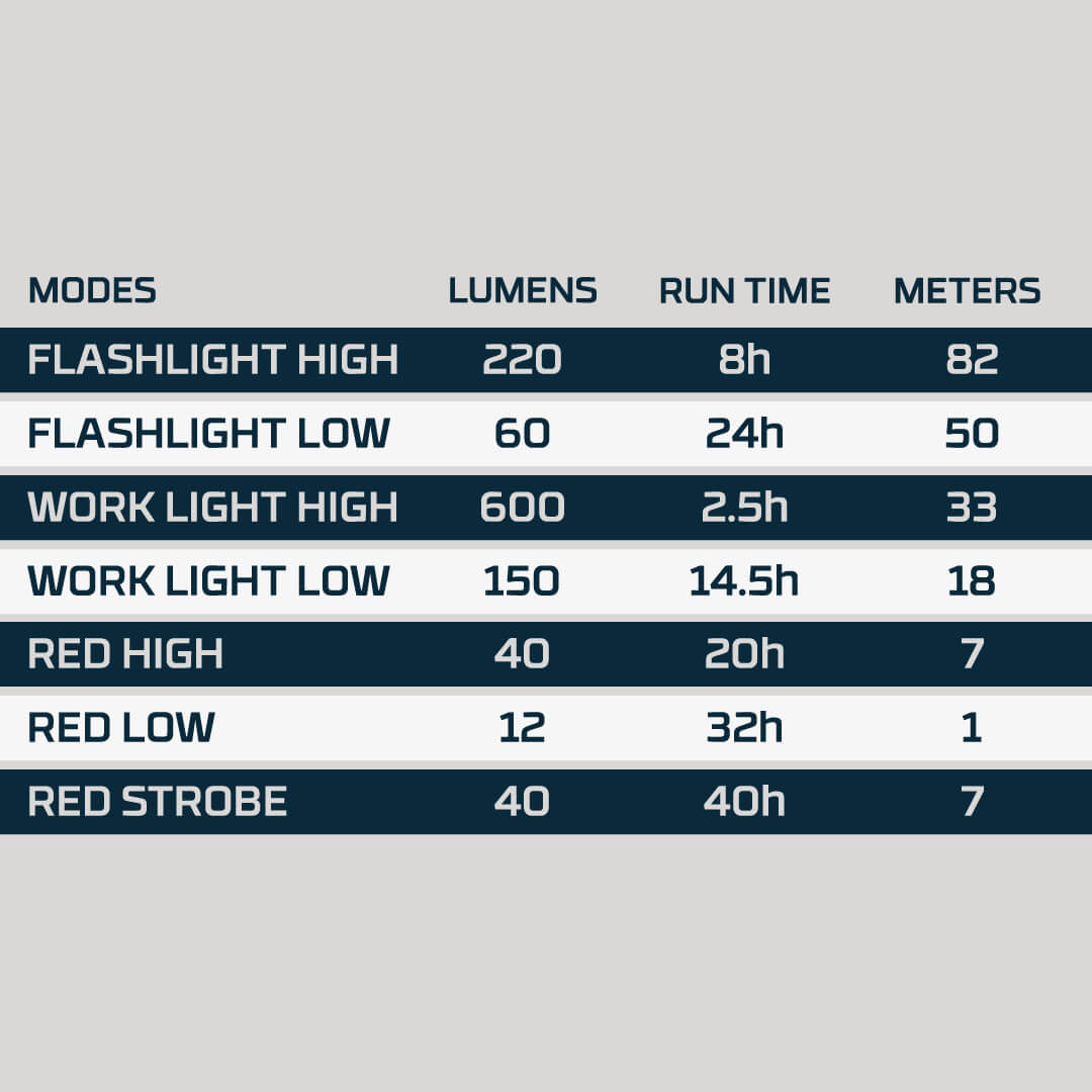 Big Larry 3 LED Work Light - 5000 Lumens Super Bright, Rechargeable & Portable Job Site Light for Construction, Garage, Camping, Emergency Use