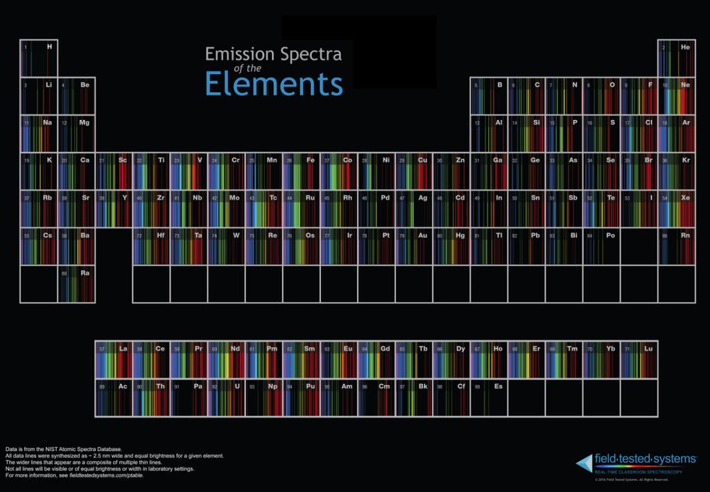 Periodic Table of Spectra Poster - Educational Science Chart for Chemistry Classrooms & Labs | Perfect for Students, Teachers & Science Enthusiasts | Use in Classrooms, Home Study & Science Decor