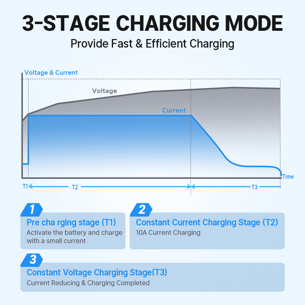 Redodo 14.6V/18.25V 10A Fast Lithium Battery Charger for Power Tools, E-Bikes, and Scooters - Smart Charging with Overcharge Protection | Perfect for DIY Projects and Outdoor Adventures