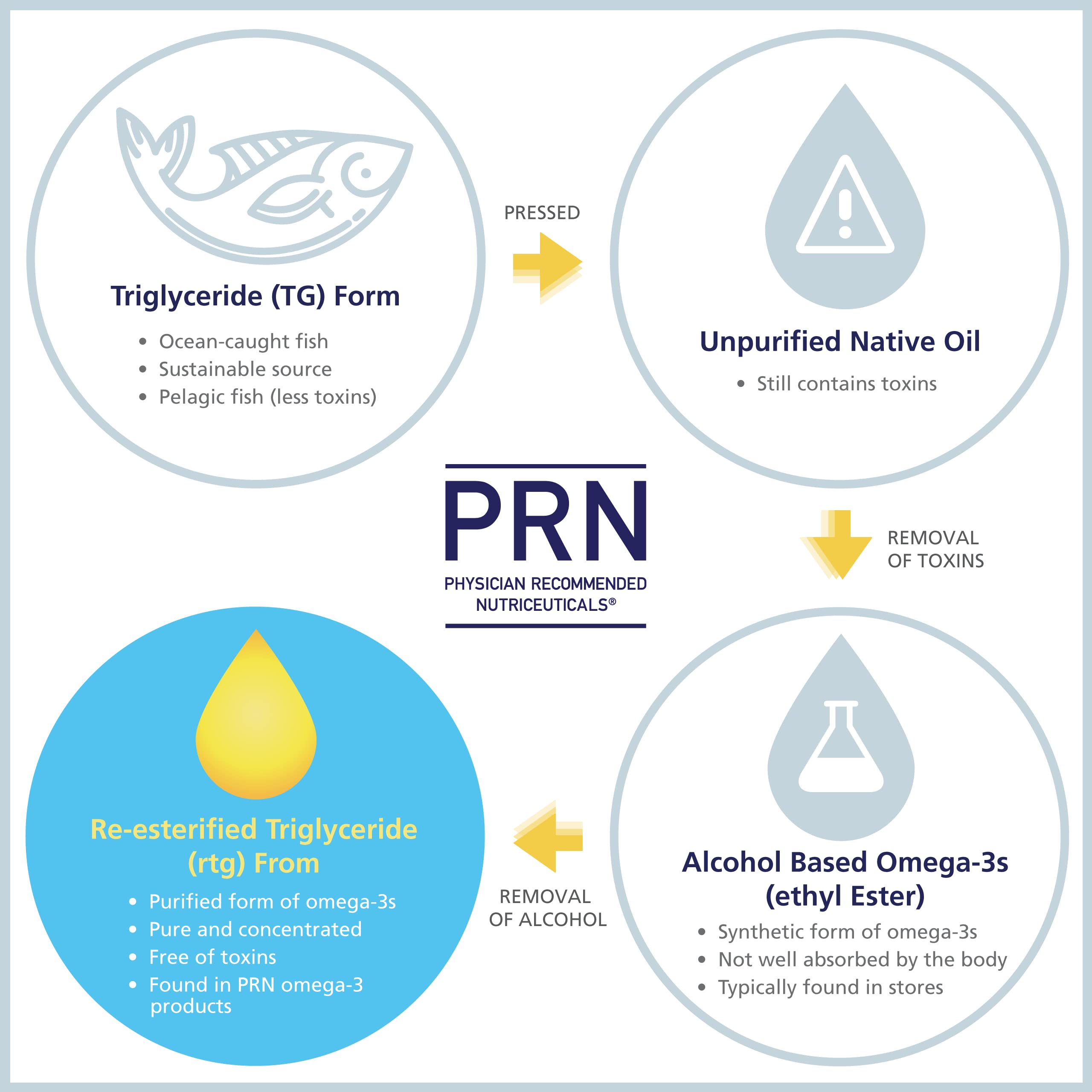 PRN De3 Omega-3 Fish Oil 180 Softgels - 2240mg EPA & DHA High Strength Supplement for Heart, Brain & Joint Health - 60-Day Supply - No Fishy Aftertaste - Supports Dry Eye Relief - Perfect for Daily Wellness & Active Lifestyle