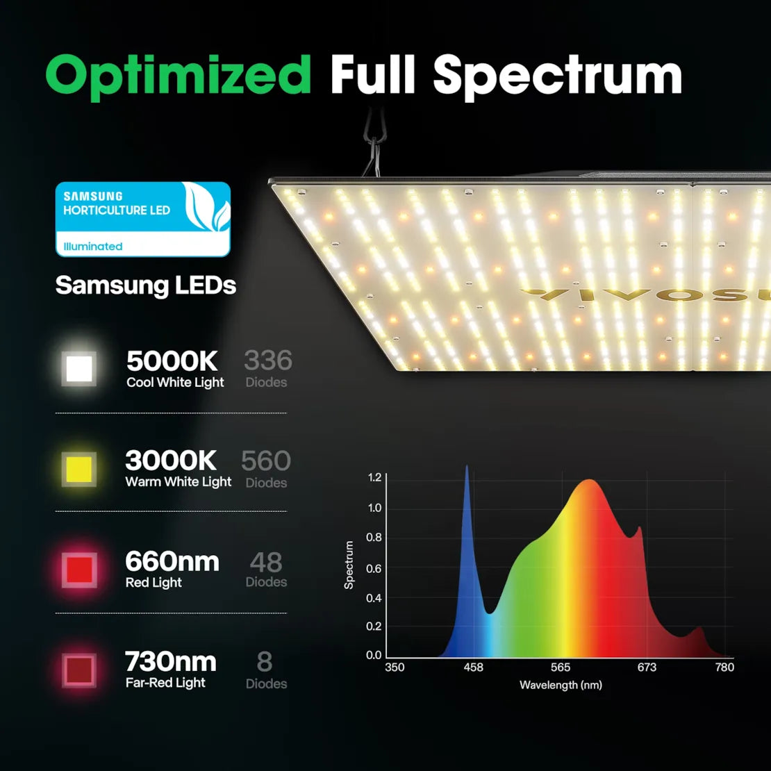 Vivosun VS4000 Full Spectrum LED Grow Light for Indoor Plants - High Efficiency 450W Plant Light with Dimmable Function for Hydroponics, Greenhouse, and Home Gardening