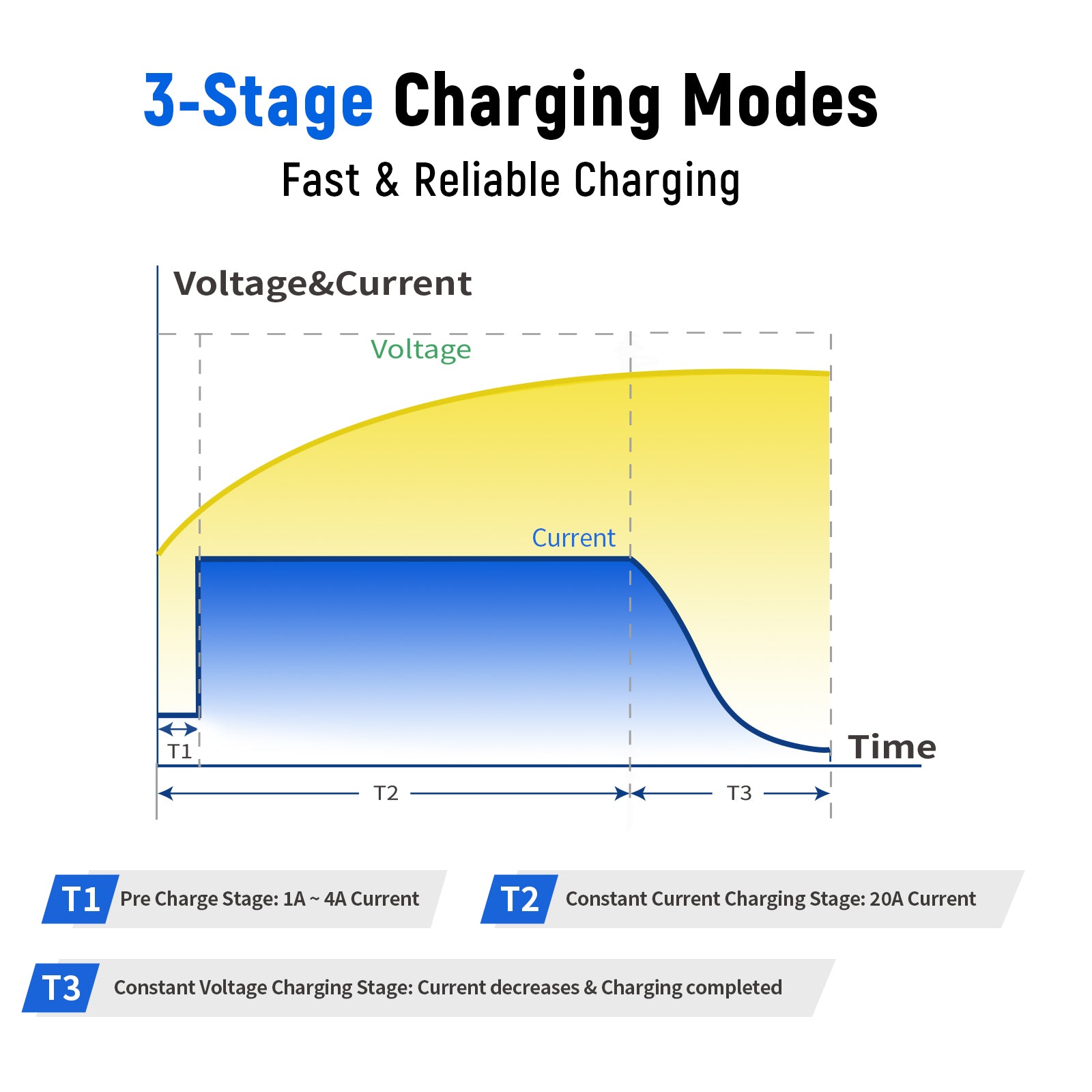 14.6V 20A LiFePO4 Battery Charger with Plastic Shell - Fast Charging for Electric Bikes, Scooters, and Power Tools - Perfect for Home, Workshop, and Outdoor Use