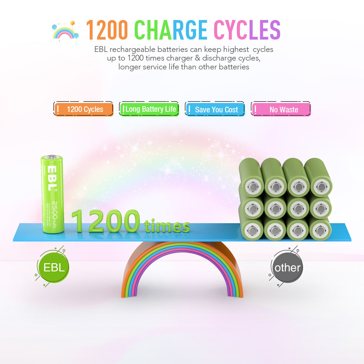 EBL Rechargeable AA NiMH Batteries 2500mAh - 8 Pack High Capacity Batteries with New Packaging - Perfect for Digital Cameras, Wireless Keyboards, and Toys