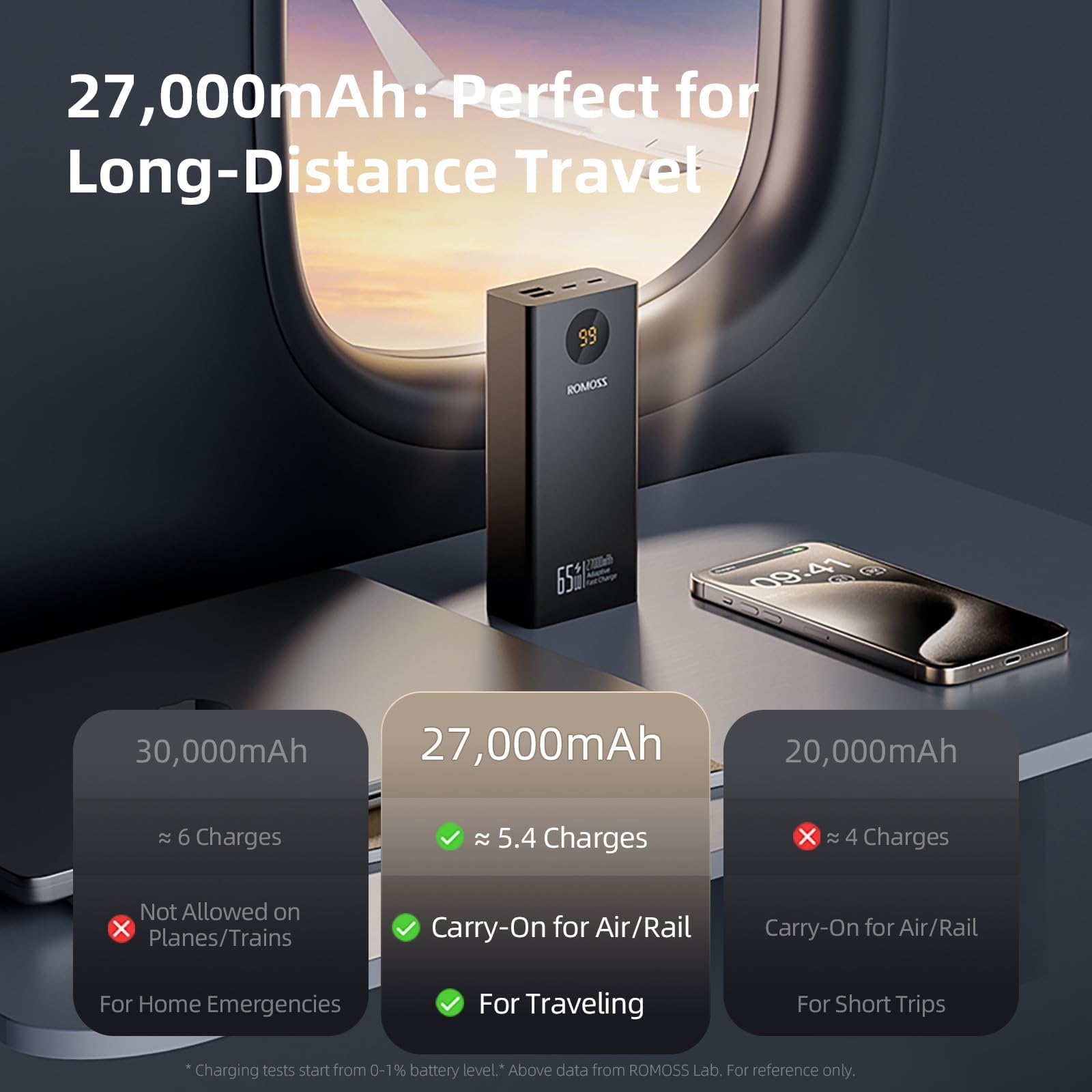 ROMOSS 27,000mAh 65W USB-C Fast Charging Power Bank - Portable Laptop Charger for MacBook Pro, Dell XPS, Steam Deck | External Battery Pack for iPhone 15/14, iPad, Samsung Galaxy | Perfect for Travel, Work, and Outdoor Adventures