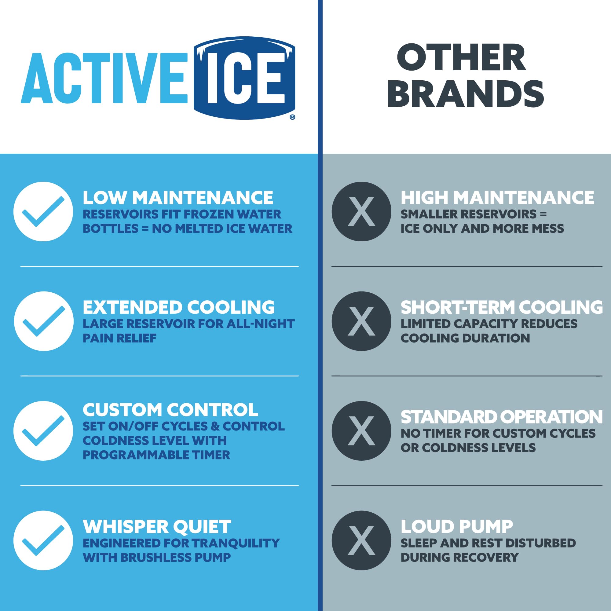 Polar Active Ice 3.0 - 9 QT Cold Therapy Ice Machine with Programmable Timer, Full Circumference Knee Pad & Compression Wrap for Cryotherapy Pain Relief - Ideal for Post-Surgery Recovery, Sports Injuries & Arthritis Pain Management