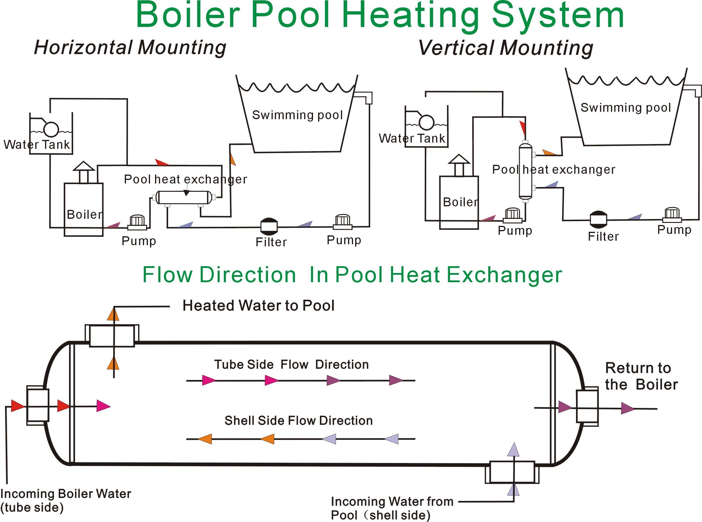 155 kBTU 316L Stainless Steel Spa/Solar/Swimming Pool Heat Exchanger - Efficient Water Heating for Hot Tubs, Solar Systems & Swimming Pools