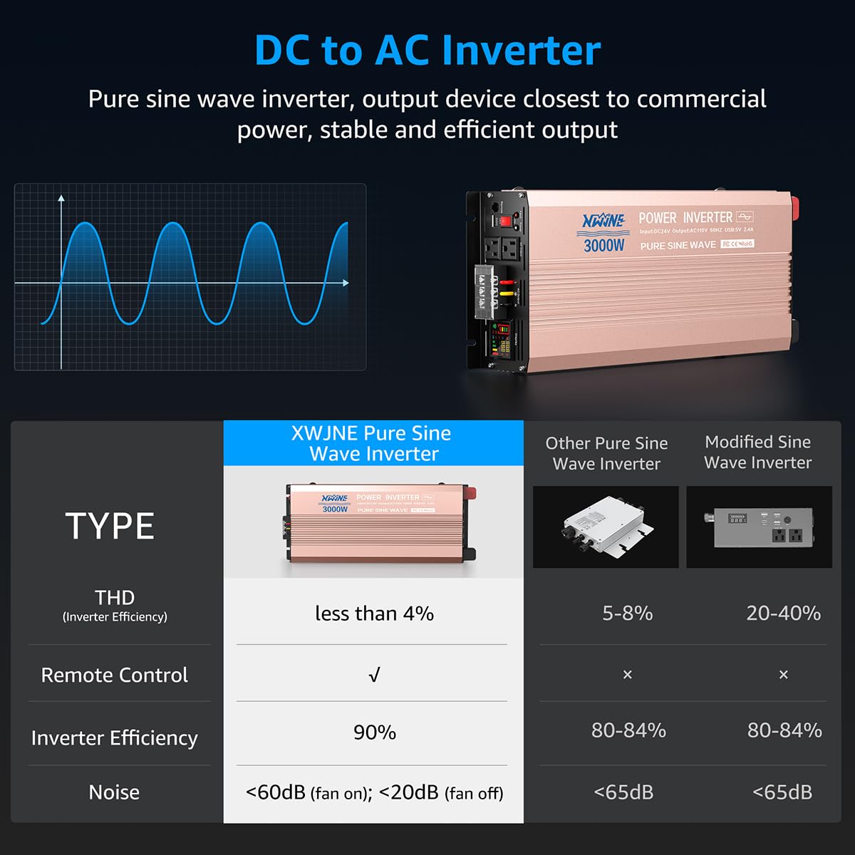 3000W Pure Sine Wave Power Inverter - 12V DC to 120V AC Converter with 6000W Peak, Remote Control, LED Display, 2 USB Ports & 3 AC Outlets - for RV, Solar System, Home Backup Power & Outdoor Use