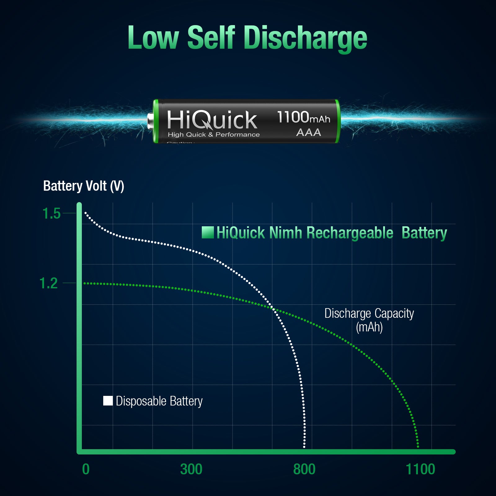 HiQuick Rechargeable AAA Batteries 8 Pack - 1100mAh NiMH Triple A Batteries with Pre-Charged Power | Long-Lasting for Remote Controls, Toys, Flashlights & Electronic Devices